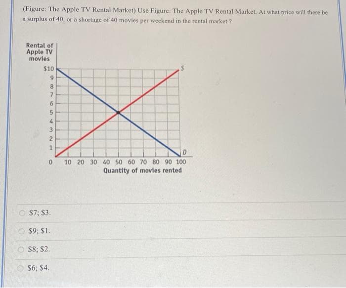 (Figure: The Apple TV Rental Market) Use Figure: The Apple TV Rental Market. At what price will there be
a surplus of 40, or a shortage of 40 movies per weekend in the rental market?
Rental of
Apple TV
movies
$10
9
987
8
7
6
59
5
4
3
1
$6; $4.
0
$7; $3.
$9; $1.
$8; $2.
10 20 30 40 50 60 70 80 90 100
Quantity of movies rented