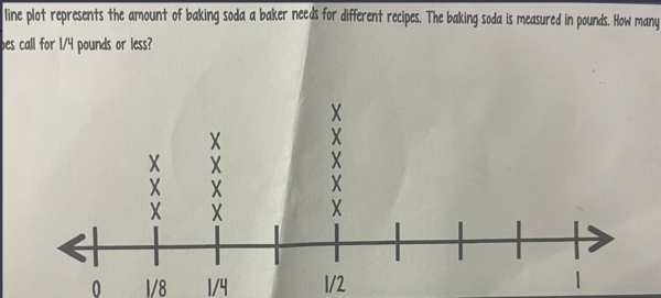 line plot represents the amount of baking soda a baker needs for different recipes. The baking soda is measured in pounds. How many
es call for 1/4 pounds or less?
X
X X
X X
X
X
0
<||||||||>
1/2
1/8
XXXXX
1/4
X
-