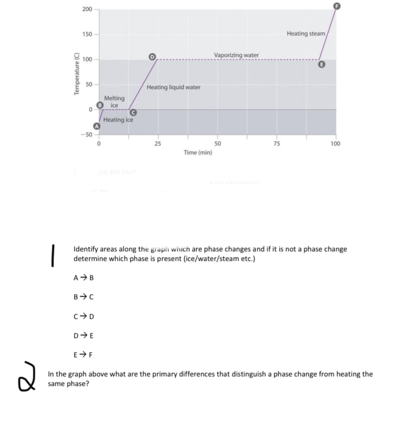 200
Heating steam,
150
Vaporizing water
100
Heating liquid water
50
Melting
ice
Heating ice
-50
25
50
75
100
Time (min)
ine the heat
your caicuiaon
|
Identify areas along the graph which are phase changes and if it is not a phase change
determine which phase is present (ice/water/steam etc.)
A-B
D>E
E>F
In the graph above what are the primary differences that distinguish a phase change from heating the
same phase?
Temperature (C)
