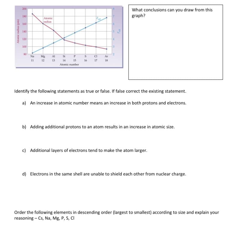 200
What conclusions can you draw from this
graph?
180
Atomic
radius
160
16
140
120
100
80
Mg Al
Si P
CI Ar
Na
11
12
13
14
15
16 17 18
Atomic number
Identify the following statements as true or false. If false correct the existing statement.
a) An increase in atomic number means an increase in both protons and electrons.
b) Adding additional protons to an atom results in an increase in atomic size.
c) Additional layers of electrons tend to make the atom larger.
d) Electrons in the same shell are unable to shield each other from nuclear charge.
Order the following elements in descending order (largest to smallest) according to size and explain your
reasoning – Cs, Na, Mg, P, S, CI
Atomic radius (pm)
