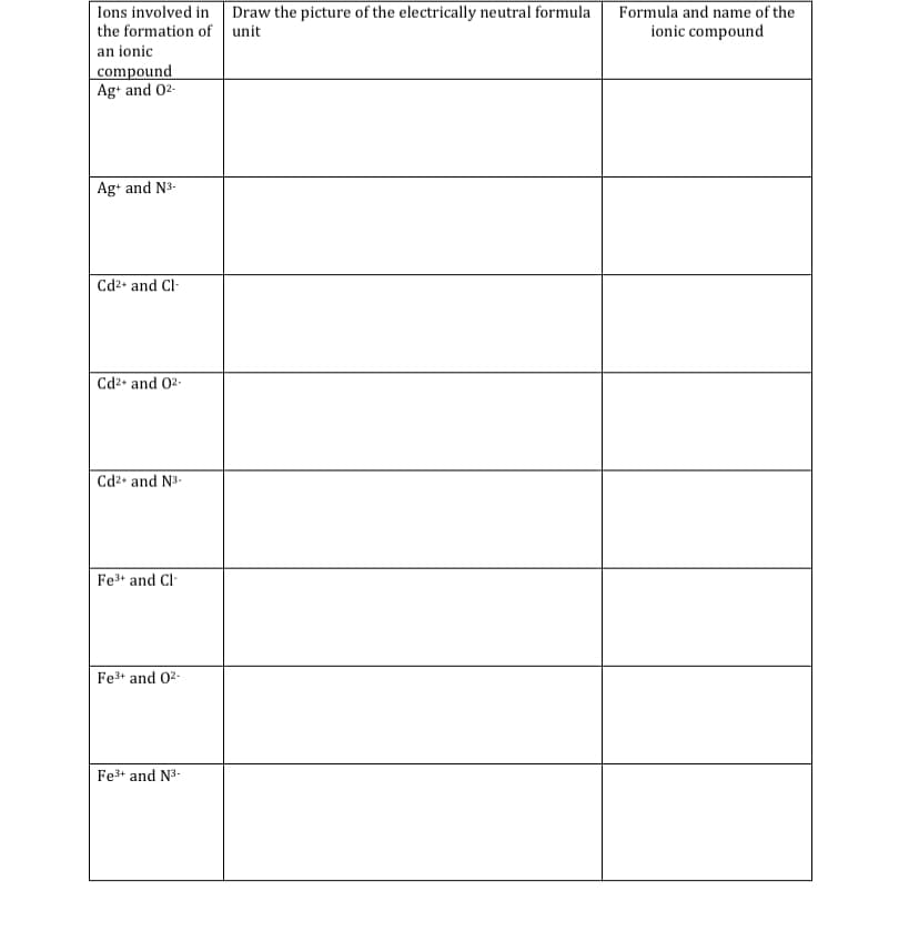 Ions involved in
Draw the picture of the electrically neutral formula
Formula and name of the
the formation of unit
ionic compound
an ionic
| compound
Ag+ and 02-
Ag+ and N3-
Cd2* and Cl-
Cd2• and 02-
Cd2+ and N3-
Fe+ and Cl-
Fe3+ and 02-
Fe3+ and N3-

