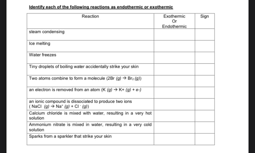 Identify each of the following reactions as endothermic or exothermic
Reaction
Exothermic
Or
Endothermic
Sign
steam condensing
Ice melting
Water freezes
Tiny droplets of boiling water accidentally strike your skin
Two atoms combine to form a molecule (2Br (g) → Br2 (g))
an electron is removed from an atom (K (g) → K+ (g) + e-)
an ionic compound is dissociated to produce two ions
|( NaCI (g) → Na* (9) + CI - (g))
Calcium chloride is mixed with water, resulting in a very hot
solution
Ammonium nitrate is mixed in water, resulting in a very cold
solution
Sparks from a sparkler that strike your skin
