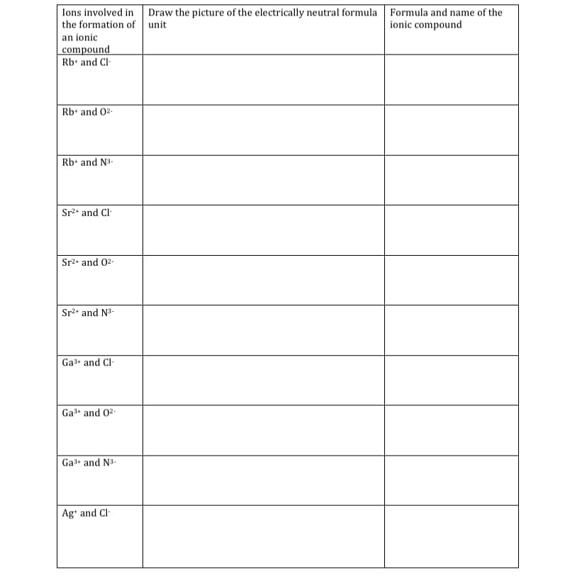 Ions involved in Draw the picture of the electrically neutral formula Formula and name of the
the formation of unit
ionic compound
an ionic
compound
Rb+ and Cl-
Rb+ and 02-
Rb+ and N3-
Sr2* and Cl-
Sr2+ and 02-
Sr2+ and N3-
Ga3+ and Cl-
Ga+ and 02-
| Ga+ and N3-
Ag' and Cl-
