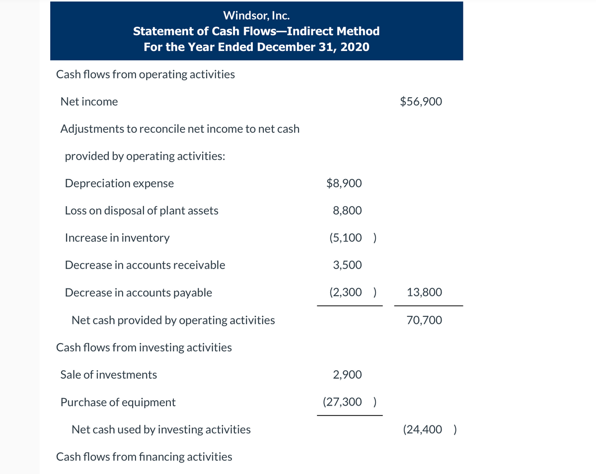 Windsor, Inc.
Statement of Cash Flows-Indirect Method
For the Year Ended December 31, 2020
Cash flows from operating activities
Net income
Adjustments to reconcile net income to net cash
provided by operating activities:
Depreciation expense
Loss on disposal of plant assets
Increase in inventory
Decrease in accounts receivable
Decrease in accounts payable
Net cash provided by operating activities
Cash flows from investing activities
Sale of investments
Purchase of equipment
Net cash used by investing activities
Cash flows from financing activities
$8,900
8,800
(5,100)
3,500
(2,300 )
2,900
(27,300 )
$56,900
13,800
70,700
(24,400 )