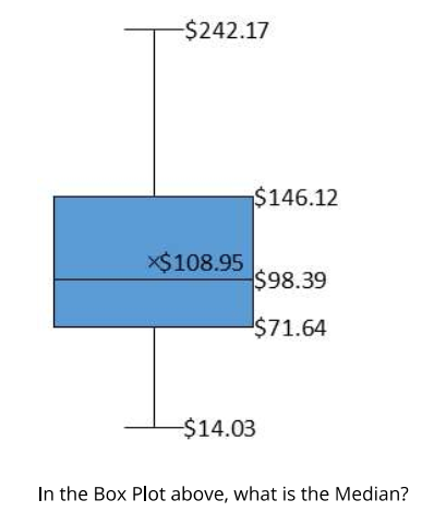 -$242.17
X$108.95
$146.12
$98.39
$71.64
-$14.03
In the Box Plot above, what is the Median?