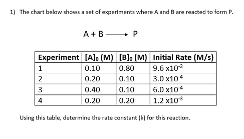 1) The chart below shows a set of experiments where A and B are reacted to form P.
A + B
P
Experiment [A]o (M) [B]o (M)| Initial Rate (M/s)|
9.6 x103
3.0 x104
1
0.10
0.80
2
0.20
0.10
3
0.40
0.10
6.0 x104
4
0.20
0.20
1.2 x103
Using this table, determine the rate constant (k) for this reaction.
