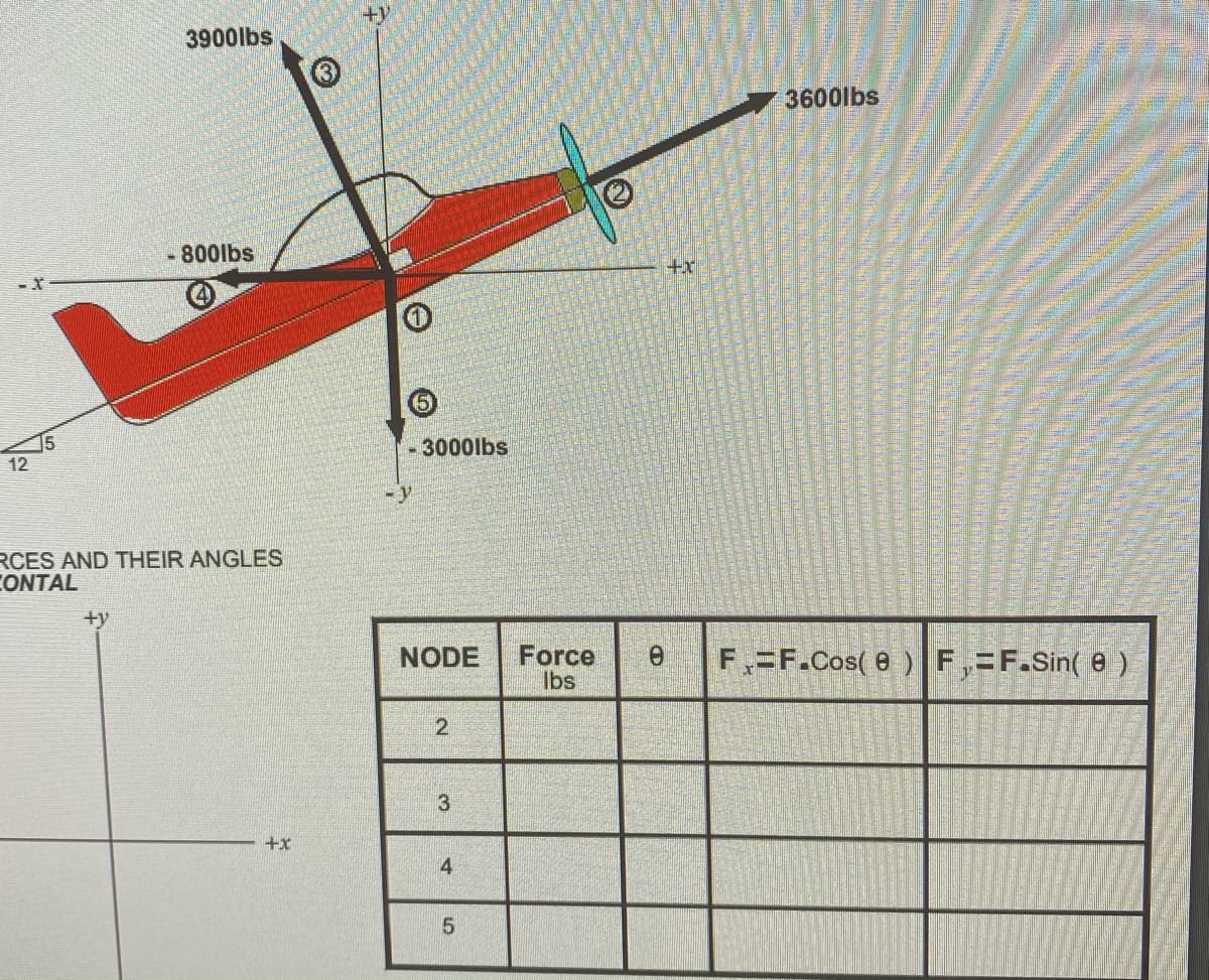 3900lbs
3600lbs
-800lbs
(5)
-3000lbs
12
-y
RCES AND THEIR ANGLES
CONTAL
+y
Force
Ibs
NODE
F,=F.Cos( e ) F,=F.Sin( e)
2
3
+x
4
