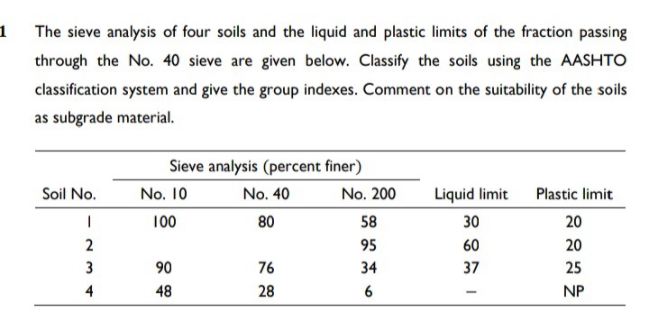 1
The sieve analysis of four soils and the liquid and plastic limits of the fraction passing
through the No. 40 sieve are given below. Classify the soils using the AASHTO
classification system and give the group indexes. Comment on the suitability of the soils
as subgrade material.
Sieve analysis (percent finer)
Soil No.
No. 10
No. 40
No. 200
Liquid limit Plastic limit
100
80
58
30
20
2
95
60
20
90
76
34
37
25
4
48
28
6
NP
