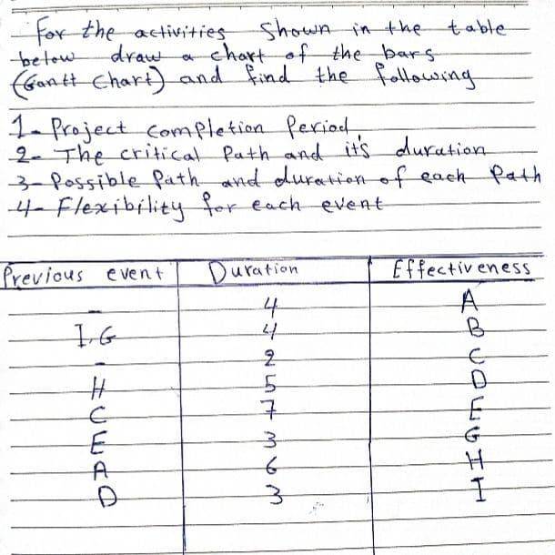 for the activities
betow
(Gantt chart) and find the following
Shown in the table
draw a chort of the barrs
1- Project ,
Completion feried
2- The criticat Path and its duration
3-fossible Path and durationof eack Path
4 Flexibility for each event
Previous event
Duration
Effectiveness
to
ききN Ln mp
