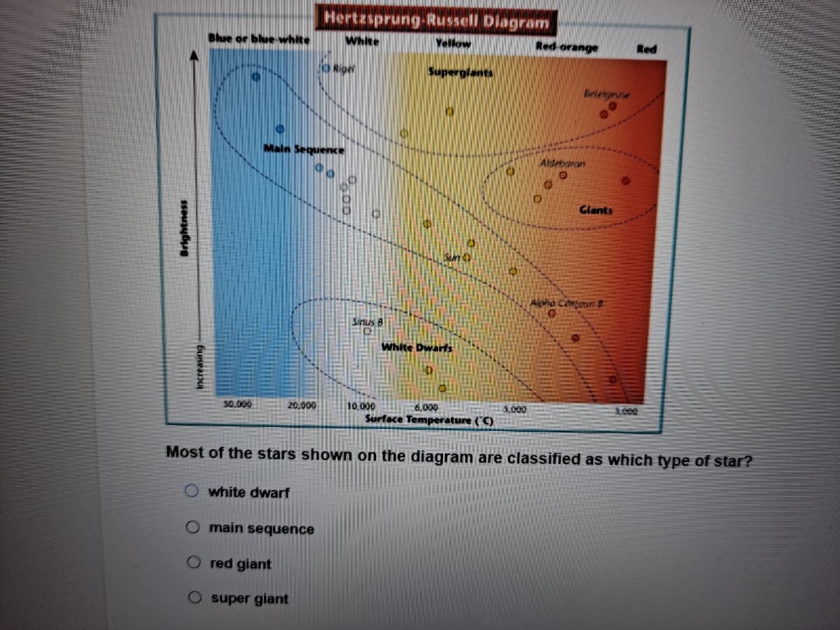 Hertzsprung-Russell Diagram
Blue or blue white
White
Vellow
Red orange
Red
Superglants
Beleigeurse
Maln Sequence
Aldebaran
Glants
Suno
Aipho Centoun S
Sinus B
White Dwarfs
50,000
20,000
10.000
6,000
5,000
3,000
Surface Temperature ("C)
Most of the stars shown on the diagram are classified as which type of star?
O white dwarf
O main sequence
O red giant
super giant
Brightness
