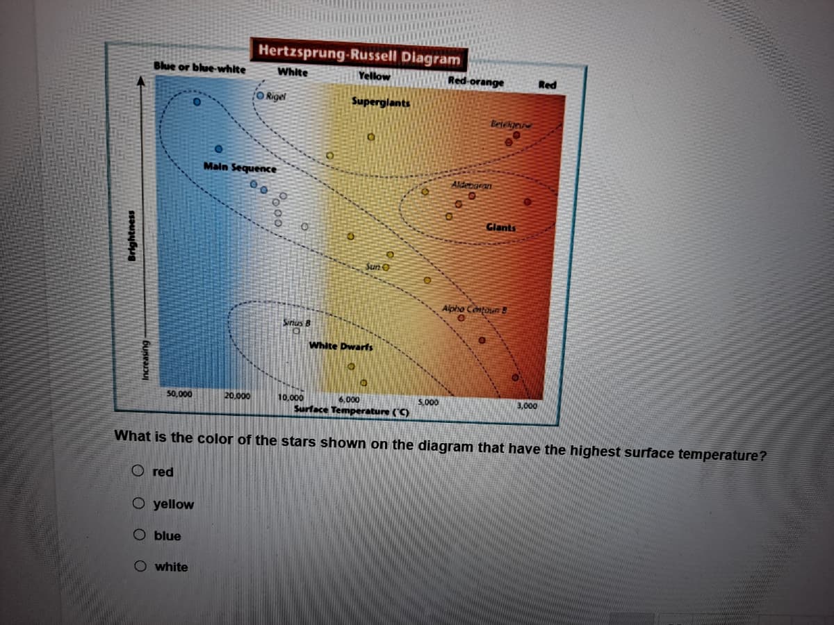 Hertzsprung-Russell Diagram
Blue or blue-white
White
Yellow
Red-orange
Red
O Rigel
Superglants
Belekge
Main Sequence
Aldergran
Glants
SunO
Alpho Contoun B
Sirius B
White Dwarts
50,000
20.000
10.000
Surface Temperature (C)
6,000
5.000
3,000
What is the color of the stars shown on the diagram that have the highest surface temperature?
O red
O yellow
blue
O white
Brightness
Increasing
O O O
