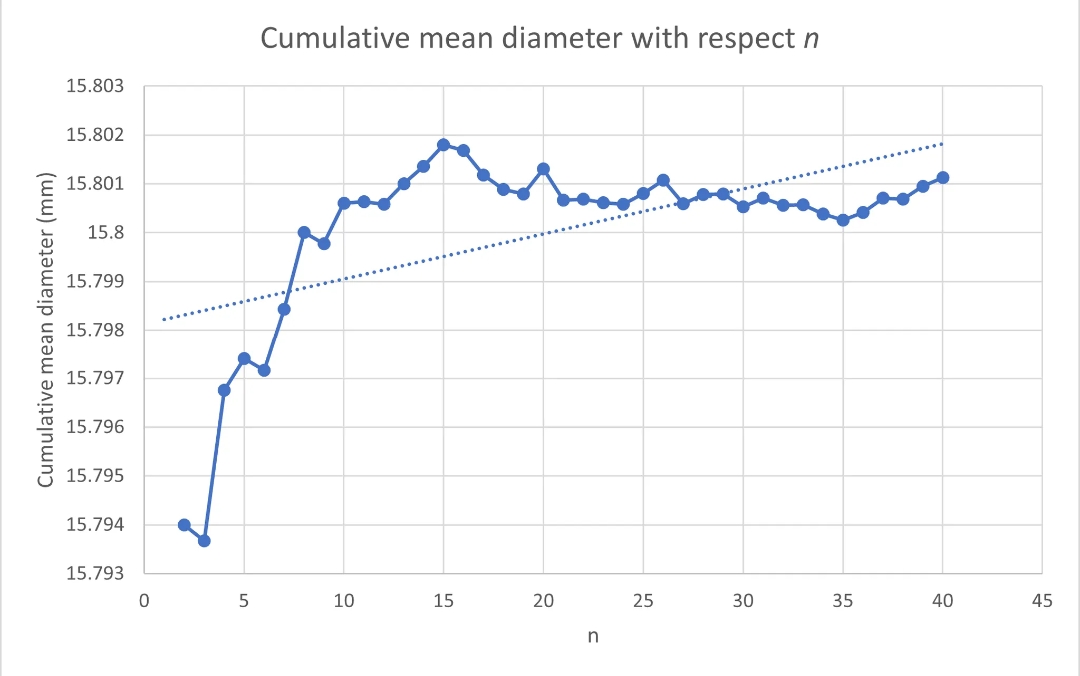 Cumulative mean diameter (mm)
15.803
15.802
15.801
15.8
15.799
15.798
15.797
15.796
15.795
15.794
15.793
5
Cumulative mean diameter with respect n
10
15
20
n
25
30
35
40
45