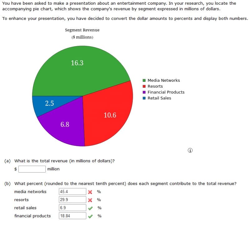 You have been asked to make a presentation about an entertainment company. In your research, you locate the
accompanying pie chart, which shows the company's revenue by segment expressed in millions of dollars.
To enhance your presentation, you have decided to convert the dollar amounts to percents and display both numbers.
2.5
Segment Revenue
($ millions)
6.8
16.3
10.6
(a) What is the total revenue (in millions of dollars)?
million
%
Media Networks
Resorts
Financial Products
Retail Sales
(b) What percent (rounded to the nearest tenth percent) does each segment contribute to the total revenue?
media networks
45.4
X %
resorts
29.9
X %
retail sales
6.9
%
financial products
18.84