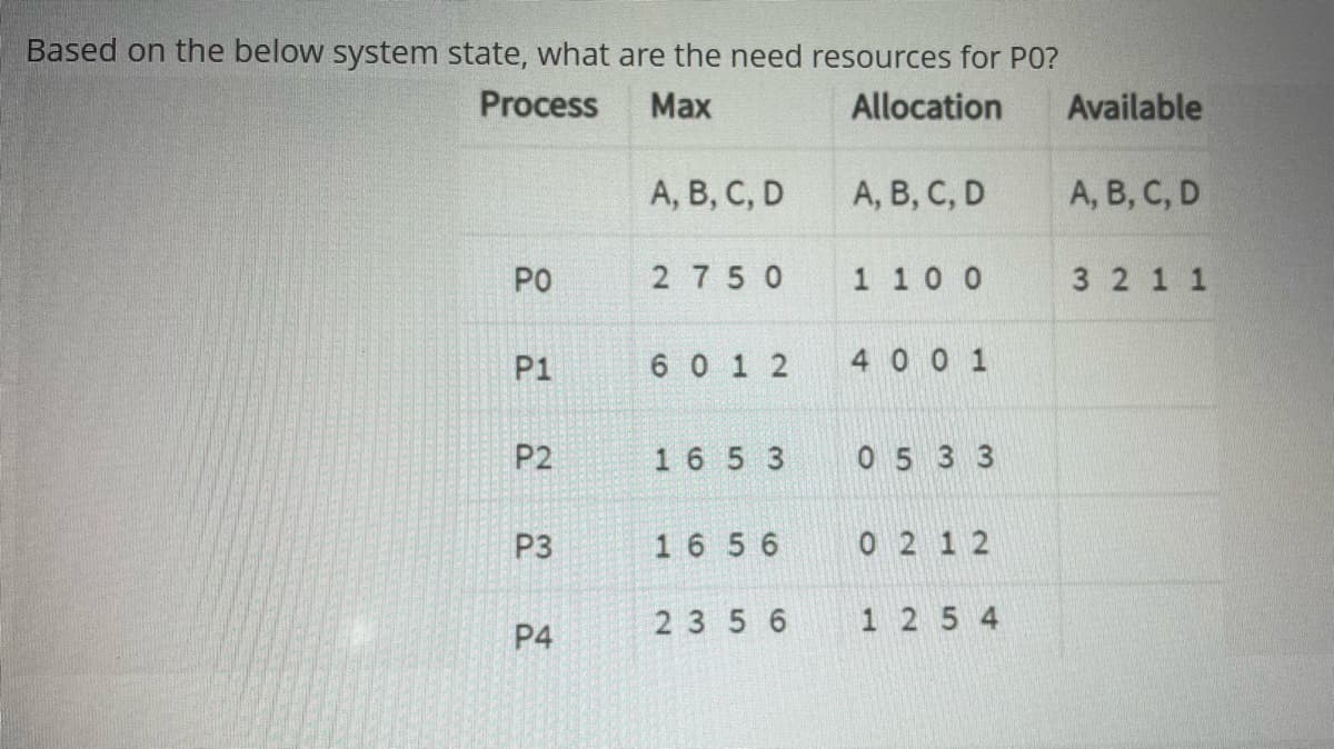 Based on the below system state, what are the need resources for PO?
Process
Маx
Allocation
Available
A, B, C, D
A, B, C, D
A, B, C, D
PO
2 75 0
1 10 0
3 2 1 1
P1
6 0 1 2
40 0 1
P2
16 5 3
05 33
P3
16 5 6
0 2 1 2
2356
1 25 4
P4
