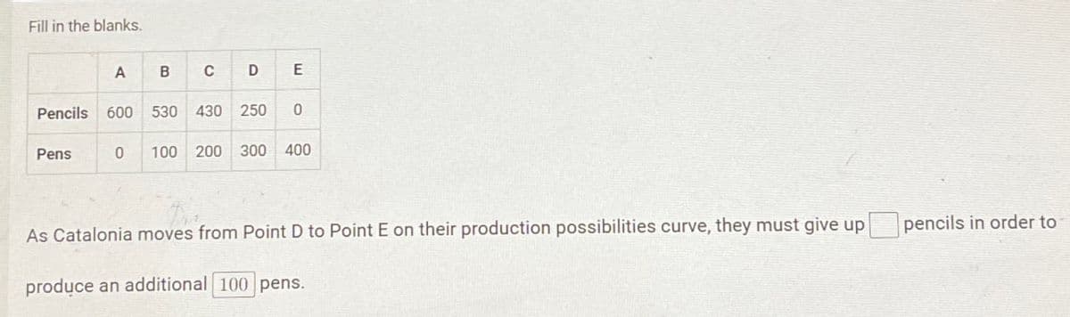 Fill in the blanks.
A
B
C
D
E
Pencils 600
530 430 250
0
Pens
0 100 200 300 400
As Catalonia moves from Point D to Point E on their production possibilities curve, they must give up
produce an additional 100 pens.
pencils in order to