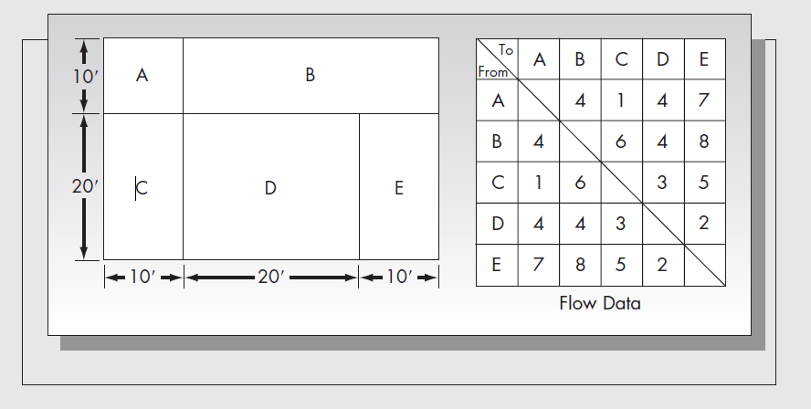 To
A
From
BCDE
147
10'
A
В
A
4
в 4
N64
8
c16
C 1
3 5
20'
D
E
D 4
| 4 3
E
8
5
2
10' →
20'
10'
Flow Data
