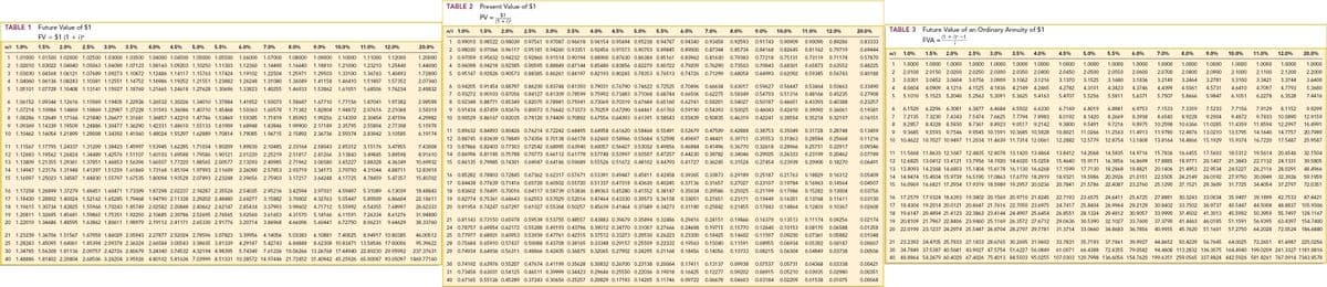 TABLE 2
Present Value of $1
PV =
$1
(1 + i)
TABLE 1
Future Value of $1
TABLE 3
Future Value of an Ordinary Annuity of $1
n/i 1.0%
1.5%
2.0%
2.5%
3.0%
3.5%
4.0%
4.5%
5.0%
5.5%
6.0%
7.0%
8.0%
9.0%
10.0%
11.0%
12.0%
20.0%
FV = $1 (1 + i)
FVA =
(1 + i)r -1
1
0.99010 0.98522 0.98039 0.97561 0.97087 0.96618 0.96154 0.95694 0.95238 0.94787
0.94340
0.93458
0.92593
0.91743
0.90909
0.90090
0.89286
0.83333
n/i 1.0%
1.5%
2.0%
2.5%
3.0%
3.5%
4.0%
4.5%
5.0%
5.5%
6.0%
7.0%
8.0%
9.0%
10.0%
11.0%
12.0%
20.0%
2 0.98030 0.97066 0.96117 0.95181 0.94260 0.93351 0.92456 0.91573 0.90703 0.89845
0.89000 0.87344
0.85734
0.84168
0.82645
0.81162
0.79719
0.69444
n/i
1.0%
1.5%
2.0%
2.5%
3.0%
3.5%
4.0%
4.5%
5.0%
5.5%
6.0%
7.0%
8.0%
9.0%
10.0%
11.0%
12.0%
20.0%
1 1.01000 1.01500 1.02000 1.02500 1.03000 1.03500 1.04000 1.04500 1.05000 1.05500
1.06000
1.07000
1.08000
1.09000 1.10000
1.11000
1.12000
1.20000
3 0.97059 0.95632 0.94232 0.92860 0.91514 0.90194 0.88900 0.87630 0.86384 0.85161
0.83962
0.81630
0.79383
0.77218
0.75131
0.73119
0.71178
0.57870
2
1.02010 1.03022 1.04040 1.05063 1.06090 1.07123 1.08160 1.09203 1.10250 1.11303
1.12360
1.14490
1.16640
1.18810 1.21000
1.23210
1.25440
1.44000
0.96098 0.94218 0.92385 0.90595 0.88849 0.87144 0.85480 0.83856 0.82270 0.80722
0.79209
0.76290
0.73503
0.70843
0.68301
0.65873
0.63552
0.48225
1
1.0000
1.0000 1.0000
1.0000
1.0000
1.0000
1.0000
1.0000
1.0000
1.0000
1.0000
1.0000
1.0000
1.0000
1.0000
1.0000
1.0000
1.0000
3 1.03030 1.04568 1.06121 1.07689 1.09273 1.10872 1.12486 1.14117 1.15763 1.17424
1.19102
1.22504
1.25971
1.29503
1.33100
1.36763
1.40493
1.72800
5 0.95147 0.92826 0.90573 0.88385 0.86261 0.84197 0.82193 0.80245 0.78353 0.76513
0.74726
0.71299
0.68058
0.64993 0.62092
0.59345
0.56743
0.40188
2.0100
2.0150 2.0200
2.0250 2.0300
2.0350
2.0400
2.0450
2.0500
2.0550
2.0600
2.0700
2.0800
2.0900
2.1000
2.1100
2.1200
2.2000
4
1.04060 1.06136 1.08243 1.10381 1.12551 1.14752 1.16986 1.19252 1.21551 1.23882
1.26248
1.31080
1.36049
1.41158
1.46410
1.51807
1.57352
2.07360
3
3.0301
3.0452
3.0604
3.0756
3.0909
3.1062
3.1216
3.1370
3.1525
3.1680
3.1836
3.2149
3.2464
3.2781
3.3100
3.3421
3.3744
3.6400
5 1.05101 1.07728 1.10408 1.13141 1.15927 1.18769 1.21665 1.24618 1.27628 1.30696
0.94205 0.91454 0.88797 0.86230 0.83748 0.81350 0.79031 0.76790 0.74622 0.72525
0.70496
0.66634
0.63017
0.59627 0.56447
0.53464 0.50663
0.33490
4.1216
4.2782
4.7097
4.7793
5.3680
1.33823
1.40255
1.46933
1.53862
1.61051
1.68506
1.76234
2.48832
4
4.0604
4.0909
4.1525
4.1836
4.2149
4.2465
4.3101
4.3423
4.3746
4.4399
4.5061
4.5731
4.6410
7 0.93272 0.90103 0.87056 0.84127 0.81309 0.78599 0.75992 0.73483 0.71068 0.68744 0.66506
0.62275
0.58349
0.54703
0.51316
0.48166
0.45235
0.27908
5.4163
5.8666
5
5.1010
5.1523 5.2040
5.2563 5.3091
5.3625
5.4707
5.5256
5.5811
5.6371
5.7507
5.9847
6.1051
6.2278
6.3528
7.4416
6 1.06152 1.09344 1.12616 1.15969 1.19405 1.22926 1.26532 1.30226 1.34010 1.37884
7 1.07214 1.10984 1.14869 1.18869 1.22987 1.27228 1.31593 1.36086 1.40710 1.45468
1.41852
1.50073
1.58687
1.67710
1.77156
1.87041
1.97382
2.98598
8.
0.92348 0.88771 0.85349 0.82075 0.78941 0.75941 0.73069 0.70319 0.67684 0.65160
0.62741
0.58201
0.54027
0.50187
0.46651
0.43393
0.40388
0.23257
1.50363 1.60578
1.71382
1.82804 1.94872
2.07616
2.21068
3.58318
0.91434 0.87459 0.83676 0.80073 0.76642 0.73373 0.70259 0.67290 0.64461 0.61763
0.59190 0.54393
0.50025
0.46043 0.42410
0.39092
0.36061
0.19381
6
6.1520
6.2296 6.3081
6.3877
6.4684
6.5502
6.6330
6.7169
6.8019
6.8881
6.9753
7.1533
7.3359
7.5233
7.7156
7.9129
8.1152
9.9299
8
1.08286 1.12649 1.17166 1.21840 1.26677 1.31681 1.36857 1.42210 1.47746 1.53469
1.59385
1.71819
1.85093
1.99256
2.14359
2.30454
2.47596
4.29982
10 0.90529 0.86167 0.82035 0.78120 0.74409 0.70892 0.67556 0.64393 0.61391 0.58543
0.55839
0.50835
0.46319
0.42241
0.38554
0.35218
0.32197
0.16151
7
7.2135
7.3230 7.4343 7.5474 7.6625
7.7794 7.8983
8.0192
8.1420
8.2669
8.3938
8.6540
8.9228
9.2004
9.4872
9.7833
10.0890
12.9159
9 1.09369 1.14339 1.19509 1.24886 1.30477 1.36290
1.42331 1.48610 1.55133 1.61909
1.68948
1.83846
1.99900
2.17189 2.35795
2.55804
2.77308
5.15978
8.2857
8.4328 8.5830
8.7361
8.8923
9.0517
9.2142
9.3800
9.5491
9.7216
9.8975
10.2598
10.6366
11.0285
11.4359
11.8594
12.2997
16.4991
11 0.89632 0.84893 0.80426 0.76214 0.72242 0.68495 0.64958 0.61620 0.58468 0.55491
0.52679
0.47509
0.42888
0.38753
0.35049
0.31728
0.28748
0.13459
9
9.3685
9.5593 9.7546
9.9545 10.1591 10.3685 10.5828
10.8021
11.0266
11.2563
11.4913
11.9780
12.4876
13.0210
13.5795
14.1640 14.7757
20.7989
10 1.10462 1.16054 1.21899 1.28008 1.34392 1.41060 1.48024 1.55297 1.62889 1.70814
1.79085
1.96715
2.15892
2.36736 2.59374
2.83942
3.10585
6.19174
12
0.88745 0.83639 0.78849 0.74356 0.70138 0.66178 0.62460 0.589 0.55684 0.52598
0.49697
0.44401
0.39711
0.35553
0.31863
0.28584
0.25668
0.11216
10 10.4622 10.7027 10.9497 11.2034 11.4639 11.7314 12.0061
12.2882
12.5779
12.8754
13.1808
13.8164
14.4866
15.1929
15.9374
16.7220
17.5487
25.9587
11 1.11567 1.17795 1.24337 1.31209 1.38423 1.45997 1.53945 1.62285 1.71034 1.80209
1.89830 2.10485
2.33164
2.58043
2.85312
3.15176
3.47855
7.43008
13 0.87866 0.82403 0.77303 0.72542 0.68095 0.63940 0.60057 0.56427 0.53032 0.49856
0.46884
0.41496
0.36770
0.32618
0.28966
0.25751
0.22917
0.09346
12 1.12683 1.19562 1.26824 1.34489 1.42576 1.51107 1.60103 1.69588 1.79586 1.90121
2.01220 2.25219
2.51817
2.81266
3.13843
3.49845
3.89598
8.91610
14 0.86996 0.81185 0.75788 0.70773 0.66112 0.61778 0.57748 0.53997 0.50507 0.47257
0.44230 0.38782
0.34046
0.29925
0.26333
0.23199
0.20462
0.07789
11 11.5668 11.8633 12.1687 12.4835 12.8078 13.1420 13.4864
13.8412
14.2068
14.5835
14.9716
15.7836
16.6455
17.5603
18.5312
19.5614 20.6546
32.1504
13 1.13809 1.21355 1.29361 1.37851 1.46853 1.56396 1.66507 1.77220 1.88565 2.00577
2.13293 2.40985
2.71962
3.06580
3.45227
3.88328
4.36349
10.69932
15 0.86135 0.79985 0.74301 0.69047 0.64186 0.59689 0.55526 0.51672 0.48102 0.44793
0.41727
0.36245
0.31524
0.27454 0.23939
0.20900
0.18270
0.06491
12 12.6825 13.0412 13.4121 13.7956 14.1920 14.6020 15.0258
15.4640
15.9171
16.3856
16.8699
17.8885
18.9771
20.1407
21.3843
22.7132 24.1331
39.5805
14 1.14947 1.23176 1.31948 1.41297 1.51259 1.61869 1.73168 1.85194 1.97993 2.11609 2.26090 2.57853
2.93719
3.34173
3.79750
4.31044
4.88711
12.83918
13 13.8093 14.2368 14.6803 15.1404 15.6178 16.1130 16.6268
17.1599
17.7130
18.2868
18.8821
20.1406 21.4953 22.9534
24.5227
26.2116 28.0291
48.4966
0.85282 0.7803 0.72845 0.67362 0.62317 0.57671 0.53391 0.49447 0.45811 0.42458
0.39365 0.33873
0.29189
0.25187 0.21763
0.18829
0.16312
0.05409
14 14.9474 15.4504 15.9739 16.5190 17.0863 17.6770 18.2919
18.9321
19.5986
20.2926 21.0151
22.5505
24.2149
26.0192
27.9750
30.0949 32.3926
59.1959
15 1.16097 1.25023 1.34587 1.44830 1.55797 1.67535 1.80094 1.93528 2.07893 2.23248 2.39656 2.75903
3.17217
3.64248
4.17725
4.78459
5.47357
15.40702
17 0.84438 0.77639 0.71416 0.65720 0.60502 0.55720 0.51337 0.47318 0.43630 0.40245 0.37136 0.31657
0.27027
0.23107 0.19784
0.16963 0.14564
0.04507
15
16.0969 16.6821 17.2934 17.9319 18.5989 19.2957 20.0236 20.7841 21.5786
22.4087
23.2760
25.1290
27.1521 29.3609
31.7725
34.4054 37.2797
72.0351
16 1.17258 1.26899 1.37279 1.48451 1.60471 1.73399 1.87298 2.02237 2.18287 2.35526 2.54035 2.95216
3.42594
3.97031
4.59497
5.31089
6.13039
18.48843
18 0.83602 0.76491 0.70016 0.64117 0.58739 0.53836 0.49363 0.45280 0.41552 0.38147
0.35034
0.29586
0.25025
0.21199 0.17986
0.15282
0.13004
0.03756
17 1.18430 1.28802 1.40024 1.52162 1.65285 1.79468
1.94790 2.11338 2.29202 2.48480
2.69277 3.15882
3.70002
4.32763
5.05447
5.89509 6.86604
22.18611
19 0.82774 0.75361 0.68643 0.62553 0.57029 0.52016 0.47464 0.43330 0.39573 0.36158
0.33051 0.27651
0.23171
0.19449 0.16351
0.13768
0.11611
0.03130
16 17.2579 17.9324 18.6393 19.3802 20.1569 20.9710 21.8245
22.7193 23.6575
24.6411
25.6725
27.8881
30.3243
33.0034
35.9497
39.1899
42.7533
87.4421
18 1.19615 1.30734 1.42825 1.55966 1.70243 1.85749 2.02582 2.20848 2.40662 2.62147
2.85434
3.37993
3.99602
4.71712
5.55992
6.54355 7.68997
26.62333
20 0.81954 0.74247 0.67297 0.61027 0.55368 0.50257 0.45639 0.41464 0.37689 0.34273
0.31180
0.25842
0.21455
0.17843
0.14864
0.12403 0.10367
0.02608
17 18.4304 19.2014 20.0121 20.8647 21.7616 22.7050 23.6975 24.7417 25.8404
26.9964
28.2129
30.8402
33.7502 36.9737
40.5447
44.5008
48.8837 105.9306
19 1.20811 1.32695 1.45681 1.59865 1.75351 1.92250 2.10685 2.30786 2.52695 2.76565
3.02560 3.61653
4.31570
5.14166 6.11591
7.26334
8.61276
31.94800
18 19.6147 20.4894 21.4123 22.3863 23.4144 24.4997 25.6454
26.8551
28.1324
29.4812
30.9057
33.9990
37.4502
41.3013
45.5992
50.3959
55.7497 128.1167
6.72750
21 0.81143 0.73150 0.65978 0.59539 0.53755 0.48557 0.43883 0.39679 0.35894 0.32486
0.29416 0.24151
0.19866
0.16370
0.13513
0.11174 0.09256
0.02174
19 20.8109 21.7967 22.8406 23.9460 25.1169 26.3572 27.6712
29.0636
30.5390
32.1027
33.7600
37.3790
41.4463
46.0185
51.1591
56.9395 63.4397
154.7400
20 1.22019 1.34686 1.48595 1.63862 1.80611 1.98979 2.19112 2.41171 2.65330 2.91776 3.20714 3.86968
4.66096
5.60441
8.06231
9.64629
38.33760
24
0.78757 0.69954 0.62172 0.55288 0.49193 0.43796 0.39012 0.34770 0.31007 0.27666
0.24698 0.19715
0.15770
0.12640 0.10153
0.08170
0.06588
0.01258
20 22.0190 23.1237 24.2974 25.5447 26.8704 28.2797 29.7781
31.3714
33.0660
34.8683
36.7856
40.9955
45.7620
51.1601
57.2750
64.2028
72.0524 186.6880
21 1.23239 1.36706 1.51567 1.67958 1.86029 2.05943 2.27877 2.52024 2.78596 3.07823
3.39956 4.14056
5.03383
6.10881
7.40025
8.94917 10.80385
46.00512
25 0.77977 0.68921 0.60953 0.53939 0.47761 0.42315 0.37512 0.33273 0.29530 0.26223
0.23300
0.18425
0.14602
0.11597 0.09230
0.07361
0.05882
0.01048
25 1.28243 1.45095 1.64061 1.85394 2.09378 2.36324 2.66584 3.00543 3.38635 3.81339
4.29187 5.42743
6.84848
8.62308 10.83471 13.58546 17.00006
95.39622
28 0.75684 0.65910 0.57437 0.50088 0.43708 0.38165 0.33348 0.29157 0.25509 0.22332 0.19563 0.15040
0.11591
0.08955 0.06934
0.05382
0.04187
0.00607
21 23.2392 24.4705 25.7833 27.1833 28.6765 30.2695 31.9692 33.7831 35.7193 37.761
39.9927
44.8652 50.4229 56.7645
64.0025
72.2651 81.6987 225.0256
30 1.34785 1.56308 1.81136 2.09757 2.42726 2.80679 3.24340 3.74532 4.32194 4.98395
5.74349 7.61226 10.06266 13.26768 17.44940 22.89230 29.95992
237.37631
29 0.74934 0.64936 0.56311 0.48866 0.42435 0.36875 0.32065 0.27902 0.24295 0.21168
0.18456
0.14056
0.10733
0.08215 0.06304
0.04849 0.03738
0.00506
30 34.7849 37.5387 40.5681 43.9027 47.5754 51.6227 56.0849
61.0071
66.4388 72.4355
79.0582
94.4608 113.2832 136.3075 164.4940 199.0209 241.3327 1181.8816
40 1.48886 1.81402 2.20804 2.68506 3.26204 3.95926 4.80102 5.81636 7.03999 8.51331 10.28572 14.97446 21.72452 31.40942 45.25926 65.00087 93.05097 1469.77160
40 48.8864 54.2679 60.4020 67.4026 75.4013 84.5503 95.0255 107.0303 120.7998 136.6056 154.7620 199.6351 259.0565 337.8824 442.5926 581.8261 767.0914 7343.8578
30 0.74192 0.63976 0.55207 0.47674 0.41199 0.35628 0.30832 0.26700 0.23138 0.20064
0.17411
0.13137
0.09938
0.07537
0.05731
0.04368
0.03338
0.00421
31 0.73458 0.63031 0.54125 0.46511 0.39999 0.34423 0.29646 0.25550 0.22036 0.19018
0.16425 0.12277
0.09202
0.06915 0.05210
0.03935
0.02980
0.00351
40
0.67165 0.55126 0.45289 0.37243 0.30656 0.25257 0.20829 0.17193 0.14205 0.11746 0.09722 0.06678
0.04603
0.03184 0.02209
0.01538
0.01075
0.00068
