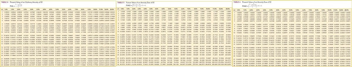 TABLE 4 Present Value of an Ordinary Annuity of $1
TABLE 5
Future Value of an Annuity Due of $1
TABLE 6 Present Value of an Annuity Due of $1
1-,
(1 + i)"
1
(1 + iy
FVAD =
1+
x (1 + i)
x (1 + i)
PVA =
PVAD
n/i
1.0%
1.5%
2.0%
2.5%
3.0%
3.5%
4.0%
4.5%
5.0%
5.5%
6.0%
7.0%
8.0%
9.0%
10.0%
11.0%
12.0%
20.0%
n/i
1.0%
1.5%
2.0%
2.5%
3.0%
3.5%
4.0%
4.5%
5.0%
5.5%
6.0%
7.0%
8.0%
9.0%
10.0%
11.0%
12.0%
20.0%
n/i 1.0%
1.5%
2.0%
2.5%
3.0%
3.5%
4.0%
4.5%
5.0%
5.5%
6.0%
7.0%
8.0%
9.0%
10.0%
11.0%
12.0% 20.0%
1
1.0100
1.0150
1.0200 1.0250
1.0300
1.0350 1.0400
1.0450
1.0500
1.0550
1.0600
1.0700
1.0800
1.0900
1.1000
1.1100
1.1200
1.2000
0.99010
0.98522
0.98039
0.97561
0.97087
0.96618
0.96154 0.95694
0.95238
0.94787 0.94340
0.93458 0.92593
0.91743 0.90909 0.90090 0.89286 0.83333
1.00000
1.00000
1.00000
1.00000
1.00000
1.00000
1.00000
1.00000
1.00000
1.00000
1.00000
1.00000
1.00000
1.00000
1.00000 1.00000 1.00000 1.00000
2
2.0301
2.0452
2.0604 2.0756
2.0909
2.1062
2.1216
2.1370
2.1525
2.1680
2.1836
2.2149
2.2464
2.2781
2.3100
2.3421
2.3744
2.6400
2
1.97040
1.95588 1.94156
1.92742
1.91347
1.89969
1.88609 1.87267
1.85941
1.84632 1.83339
1.80802 1.78326
1.75911 1.73554 1.71252 1.69005 1.52778
1.99010
1.98522
1.98039
1.97561
1.97087
1.96618
1.96154 1.95694
1.95238
1.94787
1.94340
1.93458
1.92593
1.91743
1.90909 1.90090 1.89286 1.83333
3.
3.0604
3.0909
3.1216 3.1525
3.1836
3.2149 3.2465
3.2782
3.3101
3.3423
3.3746
3.4399
3.5061
3.5731
3.6410
3.7097
3.7793
4.3680
3
2.94099
2.91220 2.88388
2.85602
2.82861
2.80164 2.77509 2.74896
2.72325
2.69793 2.67301
2.62432 2.57710 2.53129 2.48685 2.44371 2.40183 2.10648
2.97040
2.95588
2.94156
2.92742
2.91347
2.89969
2.88609 2.87267
2.85941
2.84632
2.83339
2.80802
2.78326
2.75911
2.73554 2.71252 2.69005 2.52778
4.1010 4.1523
4.2040 4.2563
4.3091
4.3625
4.4163
4.4707
4.5256
4.5811
4.6371
4.7507
4.8666
4.9847
5.1051
5.2278
5.3528
6.4416
4
3.90197
3.85438 3.80773
3.76197
3.71710
3.67308
3.62990 3.58753
3.54595
3.50515 3.46511
3.38721
3.31213
3.23972 3.16987 3.10245 3.03735 2.58873
3.94099
3.91220 3.88388
3.85602
3.82861
3.80164
3.77509 3.74896
3.72325
3.69793
3.67301
3.62432 3.57710
3.53129
3.48685 3.44371 3.40183 3.10648
5.1520
5.2296
5.3081
5.3877
5.4684
5.5502 5.6330
5.7169
5.8019
5.8881
5.9753
6.1533
6.3359
6.5233
6.7156
6.9129
7.1152
8.9299
4.85343
4.78264 4.71346
4.64583
4.57971
4.51505
4.45182 4.38998
4.32948
4.27028 4.21236
4.10020 3.99271
3.88965 3.79079 3.69590 3.60478 2.99061
5
4.90197
4.85438
4.80773
4.76197
4.71710
4.67308
4.62990
4.58753
4.54595
4.50515
4.46511
4.38721
4.31213
4.23972
4.16987 4.10245 4.03735 3.58873
6.2135
6.3230
6.4343 6.5474
6.6625
6.7794 6.8983
7.0192
7.1420
7.2669
7.3938
7.6540
7.9228
8.2004
8.4872
8.7833
9.0890
11.9159
5.79548 5.69719 5.60143
5.50813
5.41719
5.32855
5.24214 5.15787
5.07569
4.99553
4.91732
4.76654 4.62288
4.48592 4.35526 4.23054 4.11141 3.32551
5.85343
5.78264 5.71346
5.64583
5.57971
5.51505
5.45182 5.38998
5.32948 5.27028
5.21236 5.10020
4.99271
4.88965
4.79079 4.69590 4.60478 3.99061
7
7.2857
7.4328
7.5830 7.7361
7.8923
8.0517
8.2142
8.3800
8.5491
8.7216
8.8975
9.2598
9.6366
10.0285 10.4359
10.8594 11.2997
15.4991
6.72819
6.59821
6.47199
6.34939
6.23028
6.11454
6.00205 5.89270
5.78637 5.68297 5.58238
5.38929 5.20637
5.03295 4.86842 4.71220 4.56376 3.60459
7
6.79548
6.69719
6.60143
6.50813
6.41719
6.32855
6.24214
6.15787
6.07569
5.99553
5.91732
5.76654
5.62288
5.48592
5.35526 5.23054 5.11141 4.32551
8.
8.3685
8.5593
8.7546 8.9545
9.1591
9.3685 9.5828
9.8021
10.0266
10.2563
10.4913 10.9780
11.4876 12.0210
12.5795
13.1640 13.7757
19.7989
8
7.65168
7.48593 7.32548
7.17014
7.01969
6.87396
6.73274 6.59589
6.46321
6.33457 6.20979
5.97130 5.74664
5.53482 5.33493 5.14612 4.96764 3.83716
8
7.72819
7.59821 7.47199
7.34939
7.23028
7.11454
7.00205 6.89270
6.78637
6.68297
6.58238
6.38929
6.20637
6.03295
5.86842 5.71220 5.56376 4.60459
9.4622
9.7027
9.9497 10.2034 10.4639 10.7314 11.0061
11.2882
11.5779
11.8754
12.1808 12.8164
13.4866
14.1929
14.9374
15.7220
16.5487
24.9587
9
8.56602 8.36052 8.16224
7.97087
7.78611
7.60769
7.43533 7.26879
7.10782 6.95220 6.80169
6.51523 6.24689
5.99525 5.75902 5.53705 5.32825 4.03097
9
8.65168
8.48593
8.32548
8.17014
8.01969
7.87396
7.73274 7.59589
7.46321
7.33457
7.20979
6.97130 6.74664
6.53482
6.33493 6.14612 5.96764 4.83716
10 10.5668 10.8633 11.1687 11.4835 11.8078 12.1420 12.4864
12.8412
13.2068
13.5835
13.9716 14.7836
15.6455
16.5603
17.5312
18.5614 19.6546
31.1504
10
9.47130
9.22218 8.98259
8.75206
8.53020
8.31661
8.11090 7.91272
7.72173 7.53763 7.36009
7.02358 6.71008
6.41766 6.14457 5.88923 5.65022 4.19247
10
9.56602
9.36052
9.16224
8.97087
8.78611
8.60769
8.43533
8.26879
8.10782
7.95220
7.80169
7.51523
7.24689
6.99525
6.75902 6.53705 6.32825 5.03097
11 10.36763 10.07112 9.78685
9.51421
9.25262 9.00155
8.76048 8.52892
8.30641
8.09254 7.88687
7.49867 7.13896 6.80519 6.49506 6.20652 5.93770 4.32706
11 11.6825 12.0412 12.4121 12.7956 13.1920 13.6020 14.0258
14.4640
14.9171
15.3856
15.8699 16.8885
17.9771 19.1407 20.3843
21.7132 23.1331
38.5805
11 10.47130 10.22218 9.98259
9.75206
9.53020
9.31661
9.11090 8.91272
8.72173
8.53763
8.36009
8.02358
7.71008
7.41766
7.14457 6.88923 6.65022 5.19247
12 12.8093 13.2368 13.6803 14.1404 14.6178 15.1130 15.6268
16.1599
16.7130 17.2868
17.8821 19.1406
20.4953 21.9534 23.5227
25.2116 27.0291
47.4966
12 11.25508 10.90751 10.57534 10.25776 9.95400 9.66333
9.38507 9.11858
8.86325
8.61852 8.38384
7.94269 7.53608
7.16073 6.81369 6.49236 6.19437 4.43922
12 11.36763 11.07112 10.78685 10.51421 10.25262 10.00155
9.76048 9.52892
9.30641
9.09254
8.88687
8.49867
8.13896 7.80519
7.49506 7.20652 6.93770 5.32706
13 13.9474 14.4504 14.9739 15.5190 16.0863 16.6770 17.2919
17.9321
18.5986
19.2926
20.0151 21.5505
23.2149 25.0192 26.9750
29.0949 31.3926
58.1959
13 12.13374 11.73153 11.34837 10.98319 10.63496 10.30274
9.98565 9.68285
9.39357
9.11708 8.85268
8.35765
7.90378
7.48690 7.10336 6.74987 6.42355 4.53268
13 12.25508 11.90751 11.57534 11.25776 10.95400 10.66333 10.38507 10.11858
9.86325
9.61852
9.38384 8.94269
8.53608
8.16073
7.81369 7.49236 7.19437 5.43922
14 15.0969 15.6821 16.2934 16.9319 17.5989 18.2957 19.0236
19.7841
20.5786 21.4087
22.2760 24.1290
26.1521 28.3609 30.7725
33.4054 36.2797
71.0351
14 13.00370 12.54338 12.10625 11.69091 11.29607 10.92052 10.56312 10.22283
9.89864 9.58965 9.29498
8.74547 8.24424 7.78615 7.36669 6.98187 6.62817 4.61057
14 13.13374 12.73153 12.34837 11.98318 11.63496 11.30274 10.98565 10.68285 10.39357 10.11708
9.85268 9.35765
8.90378
8.48690
8.10336 7.74987 7.42355 5.53268
15 16.2579 16.9324 17.6393 18.3802 19.1569 19.9710 20.8245
21.7193 22.6575 23.6411
24.6725 26.8881
29.3243 32.0034
34.9497
38.1899 41.7533
86.4421
15 13.86505 13.34323 12.84926 12.38138 11.93794 11.51741 11.11839 10.73955 10.37966 10.03758 9.71225
9.10791 8.55948
8.06069 7.60608 7.19087 6.81086 4.67547
15 14.00370 13.54338 13.10625 12.69091 12.29607 11.92052 11.56312 11.22283 10.89864 10.58965 10.29498 9.74547
9.24424 8.78615
8.36669 7.98187 7.62817 5.61057
16 17.4304 18.2014 19.0121 19.8647 20.7616 21.7050 22.6975
23.7417
24.8404
25.9964
27.2129 29.8402
32.7502 35.9737 39.5447
43.5008 47.8837
104.9306
16 14.71787 14.13126 13.57771 13.05500 12.56110 12.09412 11.65230 11.23402 10.83777 10.46216 10.10590
9.44665
8.85137
8.31256 7.82371 7.37916 6.97399 4.72956
16 14.86505 14.34323 13.84926 13.38138 12.93794 12.51741 12.11839 11.73955 11.37966 11.03758 10.71225 10.10791
9.55948
9.06069
8.60608 8.19087 7.81086 5.67547
17 18.6147 19.4894 20.4123 21.3863 22.4144 23.4997 24.6454
25.8551
27.1324
28.4812
29.9057 32.9990
36.4502
40.3013
44.5992
49.3959 54.7497
127.1167
17 15.56225 14.90765 14.29187 13.71220 13.16612 12.65132 12.16567 11.70719 11.27407 10.86461 10.47726
9.76322 9.12164 8.54363 8.02155 7.54879 7.11963 4.77463
17 15.71787 15.13126 14.57771 14.05500 13.56110 13.09412 12.65230 12.23402 11.83777 11.46216 11.10590 10.44665 9.85137
9.31256
8.82371 8.37916 7.97399 5.72956
18 19.8109 20.7967 21.8406 22.9460 24.1169 25.3572 26.6712
28.0636 29.5390
31.1027
32.7600 36.3790
40.4463 45.0185 50.1591
55.9395 62.4397
153.7400
18 16.39827 15.67256 14.99203 14.35336 13.75351 13.18968 12.65930 12.15999 11.68959 11.24607 10.82760 10.05909 9.37189
8.75563 8.20141 7.70162 7.24967 4.81219
18 16.56225 15.90765 15.29187 14.71220 14.16612 13.65132 13.16567 12.70719 12.27407 11.86461 11.47726 10.76322 10.12164
9,54363
9.02155 8.54879 8.11963 5.77463
19 21.0190 22.1237 23.2974 24.5447 25.8704 27.2797 28.7781
30.3714
32.0660
33.8683
35.7856 39.9955
44.7620
50.1601
56.2750
63.2028
71.0524
185.6880
19 17.22601 16.42617 15.67846 14.97889 14.32380 13.70984 13.13394 12.59329 12.08532 11.60765 11.15812 10.33560 9.60360 8.95011 8.36492 7.83929 7.36578 4.84350
19 17.39827 16.67256 15.99203 15.35336 14.75351 14.18968 13.65930 13.15999 12.68959 12.24607 11.82760 11.05909 10.37189
9.75563
9.20141 8.70162 8.24967 5.81219
20 22.2392 23.4705 24.7833 26.1833 27.6765 29.2695 30.9692
32.7831
34.7193
36.7861
38.9927 43.8652
49.4229 55.7645 63.0025
71.2651
80.6987 224.0256
20 18.04555 17.16864 16.35143 15.58916 14.87747 14.21240 13.59033 13.00794 12.46221 11.95038 11.46992 10.59401 9.81815
9.12855 8.51356 7.96333 7.46944 4.86958
20 18.22601 17.42617 16.67846 15.97889 15.32380 14.70984 14.13394 13.59329 13.08532 12.60765 12.15812 11.33560 10.60360
9.95011
9.36492 8.83929 8.36578 5.84350
21 23.4716 24.8376 26.2990 27.8629 29.5368 31.3289 33.2480
35.3034
37.5052
39.8643
42.3923 48.0057
54.4568 61.8733 70.4027
80.2143 91.5026 270.0307
21 18.85698 17.90014 17.01121 16.18455 15.41502 14.69797 14.02916 13.40472 12.82115 12.27524 11.76408 10.83553 10.01680 9.29224 8.64869 8.07507 7.56200 4.89132
21 19.04555 18.16864 17.35143 16.58916 15.87747 15.21240 14.59033 14.00794 13.46221 12.95038 12.46992 11.59401 10.81815 10.12855
9.51356 8.96333 8.46944 5.86958
25 28.5256 30.5140 32.6709 35.0117 37.5530 40.3131 43.3117
46.5706 50.1135 53.9660
58.1564 67.6765
78.9544 92.3240 108.1818 126.9988 149.3339 566.3773
25 22.02316 20.71961 19.52346 18.42438 17.41315 16.48151 15.62208 14.82821 14.09394 13.41393 12.78336 11.65358 10.67478
9.82258 9.07704 8.42174 7.84314 4.94759
25 22.24339 21.03041 19.91393 18.88499 17.93554 17.05837 16.24696 15.49548 14.79864 14.15170 13.55036 12.46933 11.52876 10.70661
9.98474 9.34814 8.78432 5.93710
30 35.1327 38.1018 41.3794 45.0003 49.0027 53.4295 58.3283
63.7524
69.7608
76.4194
83.8017 101.0730
122.3459 148.5752 180.9434 220.9132 270.2926 1418.2579
30 25.80771 24.01584 22.39646 20.93029 19.60044 18.39205 17.29203 16.28889 15.37245 14.53375 13.76483 12.40904 11.25778 10.27365 9.42691 8.69379 8.05518 4.97894
30 26.06579 24.37608 22.84438 21.45355 20.18845 19.03577 17.98371 17.02189 16.14107 15.33310 14.59072 13.27767 12.15841 11.19828 10.36961 9.65011 9.02181 5.97472
40 49.3752 55.0819 61.6100 69.0876 77.6633 87.5095 98.8265 111.8467 126.8398 144.1189 164.0477 213.6096 279.7810 368.2919 486.8518 645.8269 859.1424 8812.6294
40 32.83469 29.91585 27.35548 25.10278 23.11477 21.35507 19.79277 18.40158 17.15909 16.04612 15.04630 13.33171 11.92461 10.75736 9.77905 8.95105 8.24378 4.99660
40 33.16303 30.36458 27.90259 25.73034 23.80822 22.10250 20.58448 19.22966 18.01704 16.92866 15.94907 14.26493 12.87858 11.72552 10.75696 9.93567 9.23303 5.99592
