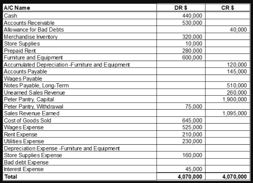 A/C Name
Cash
Accounts Receivable
Allowance for Bad Debts
Merchandise Inventory
Store Supplies
Prepaid Rent
Furniture and Equipment
Accumulated Depreciation-Furniture and Equipment
Accounts Payable
Wages Payable
Notes Payable, Long-Term
Unearned Sales Revenue
Peter Pantry, Capital
Peter Pantry, Withdrawal
Sales Revenue Earned
Cost of Goods Sold
Wages Expense
Rent Expense
Utilities Expense
Depreciation Expense -Furniture and Equipment
Store Supplies Expense
Bad debt Expense
Interest Expense
DR $
CR $
440,000
530,000
40,000
320.000
10,000
280,000
600,000
120,000
145,000
510,000
260,000
1,900,000
75,000
1,095,000
645.000
525,000
210,000
230,000
160,000
45,000
Total
4,070,000
4,070,000
