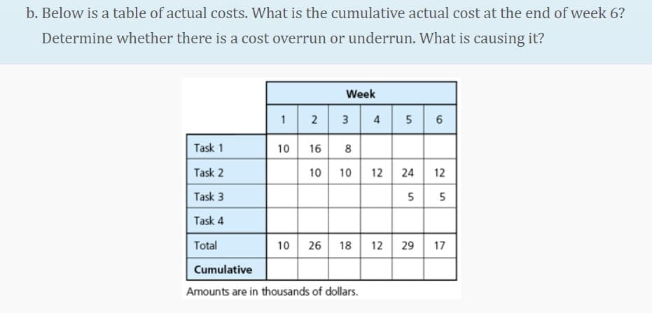 b. Below is a table of actual costs. What is the cumulative actual cost at the end of week 6?
Determine whether there is a cost overrun or underrun. What is causing it?
Task 1
Task 2
Task 3
Task 4
Total
1
10
2
16
10
Week
3
4
5 6
8
10 12 24 12
5 5
Cumulative
Amounts are in thousands of dollars.
10 26 18 12 29 17