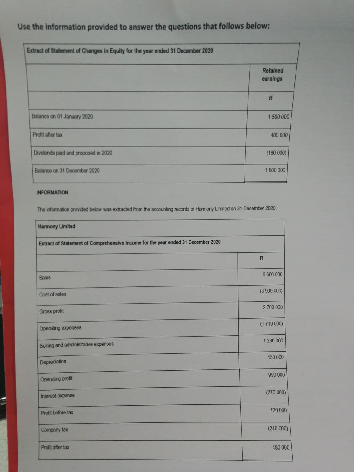 Use the information provided to answer the questions that follows below:
Extract of Statement of Changes in Equity for the year ended 31 December 2020
Retained
earnings
R.
Balance on 01 January 2020
1 500 000
Profit after tax
480 000
Dividends paid and proposed in 2020
(180 000)
Balance on 31 December 2020
1 800 000
INFORMATION
The information provided below was extracted from the accounting records of Harmony Limited on 31 December 2020:
Harmony Limited
Extract of Statement of Comprehensive Income for the year ended 31 December 2020
6 600 000
Sales
(3 900 000)
Cost of sales
2 700 000
Gross profit
(1710 000)
Operating expenses
1 260 000
Selling and administrative expenses
450 000
Depreciation
990 000
Operating profit
(270 000)
Interest expense
720 000
Profit before tax
Company tax
(240 000)
Profit after tax
480 000
