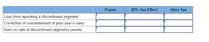 Loss from operating a discontinued segment
Correction of overstatement of prior year's sales
Gain on sale of discontinued segment's assets
Pretax
40% Tax Effect
After-Tax