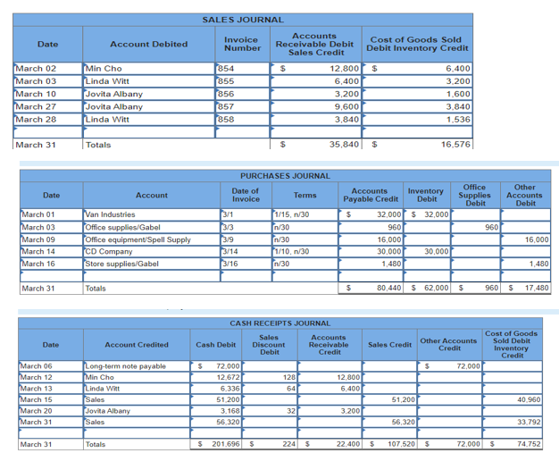 Date
March 02
March 03
March 10
March 27
March 28
March 31
Date
March 01
March 03
March 09
March 14
March 16
March 31
Date
March 06
March 12
March 13
March 15
March 20
March 31
March 31
Min Cho
Linda Witt
Jovita Albany
Jovita Albany
Linda Witt
Account Debited
Totals
Totals
Van Industries
Office supplies/Gabel
Office equipment/Spell Supply
CD Company
Store supplies/Gabel
Account
Account Credited
Totals
Long-term note payable
MMin Cho
Linda Witt
Sales
Jovita Albany
Sales
SALES JOURNAL
Invoice
Number
$
854
855
856
857
858
3/1
3/3
3/9
3/14
3/16
Cash Debit
PURCHASES JOURNAL
Date of
Invoice
72,000
12,672
6,336
51,200
3,168
56,320
Accounts
Receivable Debit
Sales Credit
$ 201,696
$
S
$
Terms
CASH RECEIPTS JOURNAL
Sales
Discount
Debit
1/15, n/30
n/30
n/30
1/10, n/30
n/30
128
64
12,800
6,400
3,200
32
35,840
224 $
9,600
3,840
$
Accounts
Receivable
Credit
Accounts
Payable Credit
$
12,800
6,400
Cost of Goods Sold
Debit Inventory Credit
3,200
$
32,000
960
16,000
30,000
1,480
Inventory
Debit
Sales Credit
$ 32,000
51,200
56,320
6,400
3,200
1,600
3,840
1,536
16,576
80,440 $ 62,000 $
30,000
$
22,400 $ 107,520 $
Office
Supplies
Debit
Other Accounts
Credit
72,000
960
Other
Accounts
Debit
16,000
72,000 $
1,480
960 $ 17,480
Cost of Goods
Sold Debit
Inventory
Credit
40,960
33,792
74,752