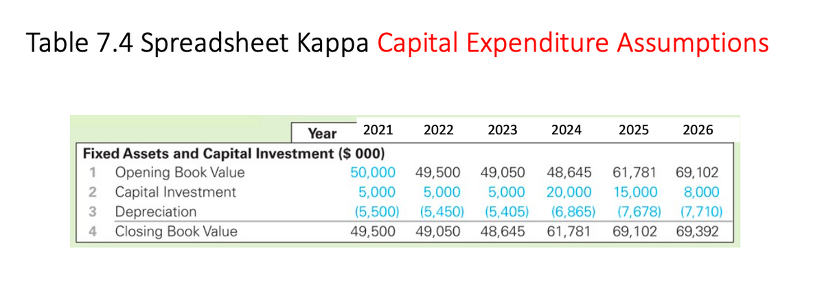 Table 7.4 Spreadsheet Kappa Capital Expenditure Assumptions
Year
2021
2022
2023
2024
2025
2026
Fixed Assets and Capital Investment ($ 000)
1 Opening Book Value
2 Capital Investment
Depreciation
Closing Book Value
50,000
49,500
49,050
48,645
61,781
69,102
5,000
5,000
5,000
20,000
15,000
8,000
(7,710)
69,392
3
(5,500)
(5,450)
(5,405)
(6,865)
(7,678)
4
49,500
49,050
48,645
61,781
69,102
