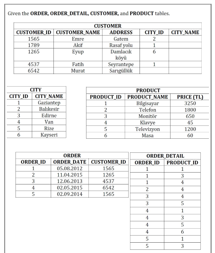 Given the ORDER, ORDER_DETAIL, CUSTOMER, and PRODUCT tables.
CUSTOMER
CUSTOMER_ID CUSTOMER_NAME
1565
Emre
1789
Akif
1265
Eyup
4537
Fatih
6542
Murat
CITY
CITY_ID CITY_NAME
1
Gaziantep
2
Balıkesir
3
Edirne
4
Van
5
Rize
6
Kayseri
ORDER
ORDER_ID ORDER DATE
1
05.08.2012
2
11.04.2015
3
12.06.2013
4
02.05.2015
5
02.09.2014
ADDRESS CITY_ID CITY_NAME
Gatem
2
Rasaf yolu
1
Damlacık
6
köyü
Seyrantepe
1
Sarıgüllük
PRODUCT
PRODUCT_ID PRODUCT_NAME
PRICE (TL)
1
Bilgisayar
3250
2
Telefon
1800
3
Monitör
650
4
Klavye
45
5
1200
Televizyon
Masa
6
60
CUSTOMER_ID
1565
1265
4537
6542
1565
ORDER_DETAIL
ORDER_ID PRODUCT_ID
1
1
1
3
1
4
2
4
3
4
3
5
4
1
4
3
4
5
4
6
5
1
5
3