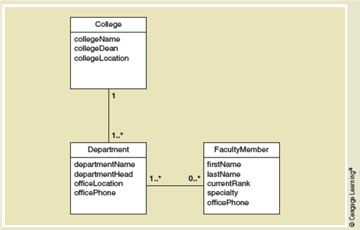 College
collegeName
collegeDean
collegeLocation
1.
FacultyMember
firstName
Department
departmentNamo
departmontHead
officeLocation
lastName
currentRank
specialty
officePhone
1.
officePhone
© Cengage Learning
