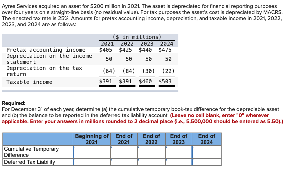 Ayres Services acquired an asset for $200 million in 2021. The asset is depreciated for financial reporting purposes
over four years on a straight-line basis (no residual value). For tax purposes the asset's cost is depreciated by MACRS.
The enacted tax rate is 25%. Amounts for pretax accounting income, depreciation, and taxable income in 2021, 2022,
2023, and 2024 are as follows:
2021
$405 $425
($ in millions)
2022 2023 2024
$440
Pretax accounting income
Depreciation on the income
statement
Depreciation on the tax
return
$475
50
50
50
50
(64)
(84)
(30)
(22)
Taxable income
$391 $391
$460
$503
Required:
For December 31 of each year, determine (a) the cumulative temporary book-tax difference for the depreciable asset
and (b) the balance to be reported in the deferred tax liability account. (Leave no cell blank, enter "O" wherever
applicable. Enter your answers in millions rounded to 2 decimal place (i.e., 5,500,000 should be entered as 5.50).)
Beginning of End of
2021
End of
End of
End of
2021
2022
2023
2024
Cumulative Temporary
Difference
Deferred Tax Liability
