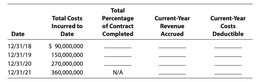 Total
Total Costs
Percentage
Current-Year
Current-Year
Incurred to
of Contract
Revenue
Costs
Date
Date
Completed
Accrued
Deductible
12/31/18
$ 90,000,000
12/31/19
150,000,000
12/31/20
270,000,000
12/31/21
360,000,000
N/A
