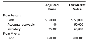 Fair Market
Adjusted
Basis
Value
From Fenton:
Cash
$ 50,000
$ 50,000
Accounts receivable
-0-
90,000
Inventory
From Myers:
25,000
60,000
Land
250,000
200,000
