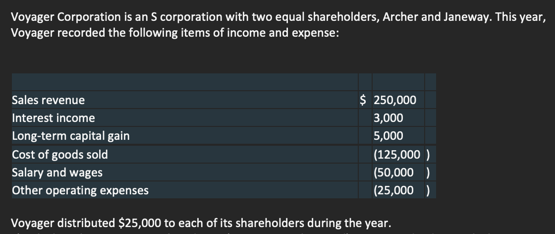 Voyager Corporation is an S corporation with two equal shareholders, Archer and Janeway. This year,
Voyager recorded the following items of income and expense:
Sales revenue
$ 250,000
Interest income
3,000
Long-term capital gain
5,000
Cost of goods sold
(125,000 )
Salary and wages
(50,000 )
Other operating expenses
(25,000 )
Voyager distributed $25,000 to each of its shareholders during the year.
