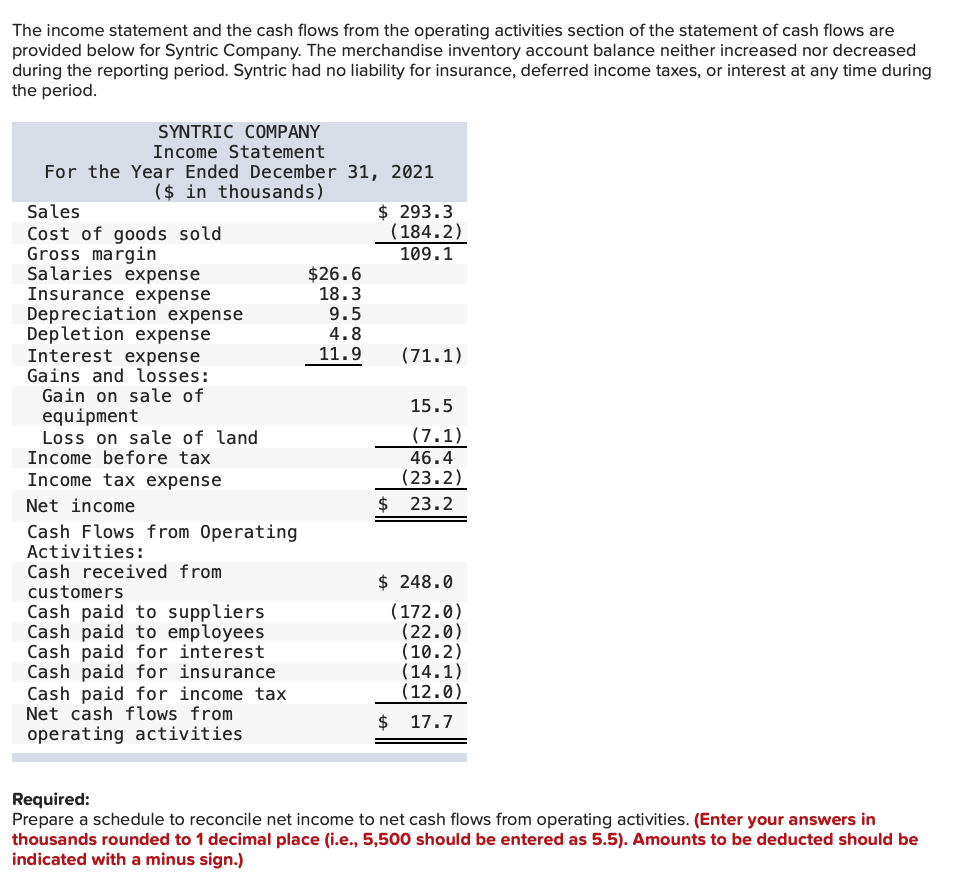 The income statement and the cash flows from the operating activities section of the statement of cash flows are
provided below for Syntric Company. The merchandise inventory account balance neither increased nor decreased
during the reporting period. Syntric had no liability for insurance, deferred income taxes, or interest at any time during
the period.
SYNTRIC COMPANY
Income Statement
For the Year Ended December 31, 2021
($ in thousands)
$ 293.3
(184.2)
109.1
Sales
Cost of goods sold
Gross margin
Salaries expense
Insurance expense
Depreciation expense
Depletion expense
Interest expense
Gains and losses:
Gain on sale of
equipment
Loss on sale of land
Income before tax
Income tax expense
$26.6
18.3
9.5
4.8
11.9
(71.1)
15.5
(7.1)
46.4
(23.2)
Net income
$
23.2
Cash Flows f rom Operating
Activities:
Cash received from
$ 248.0
customers
Cash paid to suppliers
Cash paid to employees
Cash paid for interest
Cash paid for insurance
Cash paid for income tax
Net cash flows from
(172.0)
(22.0)
(10.2)
(14.1)
(12.0)
$ 17.7
operating activities
Required:
Prepare a schedule to reconcile net income to net cash flows from operating activities. (Enter your answers in
thousands rounded to 1 decimal place (i.e., 5,500 should be entered as 5.5). Amounts to be deducted should be
indicated with a minus sign.)
