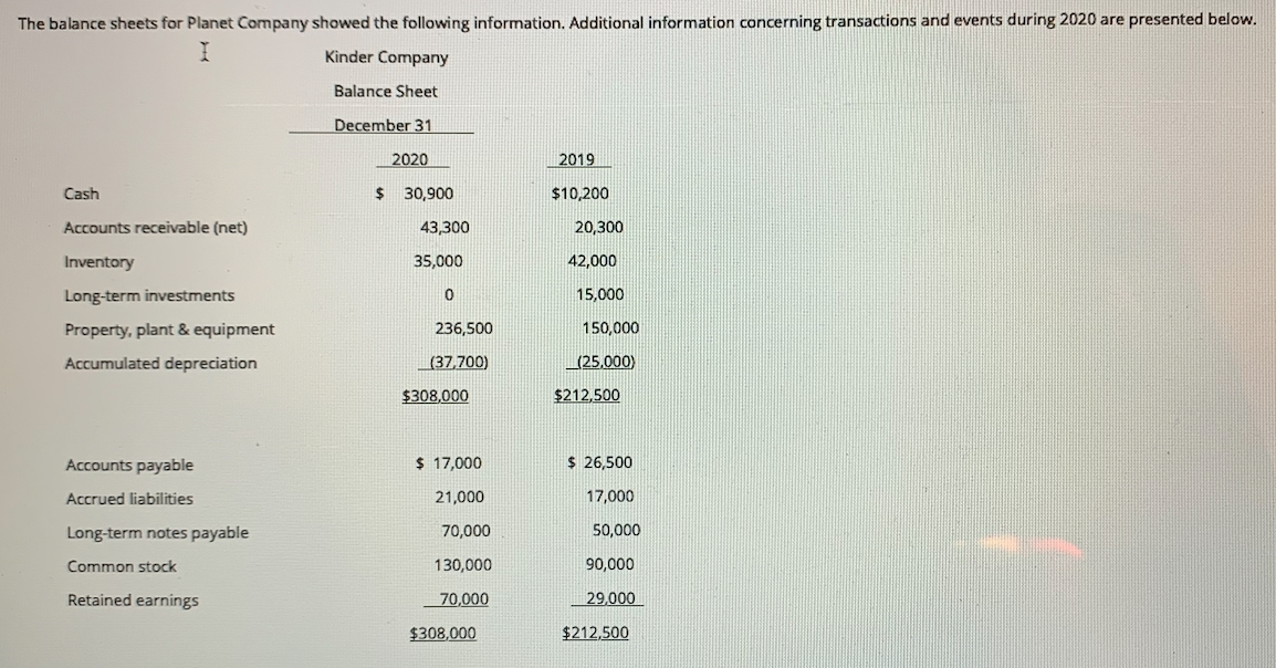 The balance sheets for Planet Company showed the following information. Additional information concerning transactions and events during 2020 are presented below.
Kinder Company
Balance Sheet
December 31
2020
2019
Cash
24
30,900
$10,200
Accounts receivable (net)
43.300
20,300
Inventory
35.000
42,000
Long-term investments
15,000
Property, plant & equipment
236,500
150,000
Accumulated depreciation
(37,700)
(25,000)
$308,000
$212,500
Accounts payable
$ 17,000
$ 26,500
Accrued liabilities
21,000
17,000
Long-term notes payable
70,000
50,000
Common stock
130,000
90,000
Retained earnings
70,000
29,000
$308,000
$212,500
