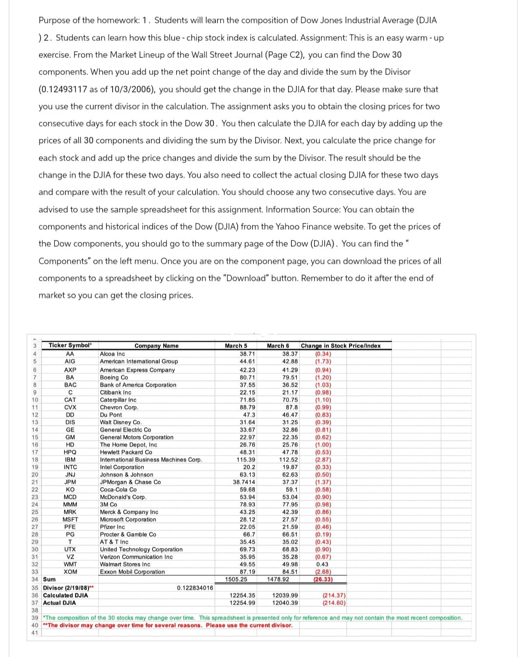 4
5
6
7
8
a
9
Purpose of the homework: 1. Students will learn the composition of Dow Jones Industrial Average (DJIA
) 2. Students can learn how this blue-chip stock index is calculated. Assignment: This is an easy warm-up
exercise. From the Market Lineup of the Wall Street Journal (Page C2), you can find the Dow 30
components. When you add up the net point change of the day and divide the sum by the Divisor
(0.12493117 as of 10/3/2006), you should get the change in the DJIA for that day. Please make sure that
you use the current divisor in the calculation. The assignment asks you to obtain the closing prices for two
consecutive days for each stock in the Dow 30. You then calculate the DJIA for each day by adding up the
prices of all 30 components and dividing the sum by the Divisor. Next, you calculate the price change for
each stock and add up the price changes and divide the sum by the Divisor. The result should be the
change in the DJIA for these two days. You also need to collect the actual closing DJIA for these two days
and compare with the result of your calculation. You should choose any two consecutive days. You are
advised to use the sample spreadsheet for this assignment. Information Source: You can obtain the
components and historical indices of the Dow (DJIA) from the Yahoo Finance website. To get the prices of
the Dow components, you should go to the summary page of the Dow (DJIA). You can find the "
Components" on the left menu. Once you are on the component page, you can download the prices of all
components to a spreadsheet by clicking on the "Download" button. Remember to do it after the end of
market so you can get the closing prices.
10
11
12
13
14
15
16
17
18
19
20
20
21
41
22
23
24
25
26
27
28
28
29
Ticker Symbol"
AA
AIG
AXP
BA
BAC
C
с
CAT
CVX
DD
DIS
GE
32¢18²[20]][[2-55]]
30
31
32
33
34
Sum
35 Divisor (2/19/08)**
36 Calculated DJIA
37 Actual DJIA
Company Name
Alcoa Inc.
American Intemational Group
American Express Company
Boeing Co
Bank of America Corporation.
Citibank Inc
Caterpillar Inc
Chevron Corp.
Du Pont
Walt Disney Co.
General Electric Co
General Motors Corporation
The Home Depot, Inc.
Hewlett Packard Co
International
Intel Corporation
Johnson & Johnson
JPMorgan & Chase Co
Coca-Cola Co
McDonald's Corp.
3M Co
Business Machines Corp.
Merck & Company Inc.
Microsoft Corporation
Pfizer Inc
Procter & Gamble Co
AT & T Inc
United Technology Corporation
Verizon Communication Inc.
Walmart Stores Inc
Exxon Mobil Corporation
0.122834016
March 5
38.71
44.61
42.23
80.71
37.55
22.15
71.85
88.79
47.3
31.64
33.67
22.97
26.76
48.31
115.39
20.2
63.13
38.7414
59.68
53.94
78.93
43.25
28.12
22.05
66.7
35.45
69.73
35.95
49.55
87.19
1505.25
12254.35
12254.99
March 6
38.37
42.88
41.29
79.51
36.52
21.17
70.75
87.8
46.47
31.25
32.86
22.35
25.76
47.78
112.52
19.87
62.63
37.37
59.1
53.04
77.95
42.39
27.57
21.59
66.51
35.02
68.83
35.28
49.98
84.51
1478.92
12039.99
12040.39
Change in Stock Price/Index
(0.34)
(1.73)
(0.94)
(1.20)
(1.03)
(0.98)
(1.10)
(0.99)
(0.83)
(0.39)
(0.81)
(0.62)
(1.00)
(0.53)
(2.87)
(0.33)
(0.50)
(1.37)
(0.58)
(0.90)
(0.98)
(0.86)
(0.55)
(0.46)
(0.19)
(0.43)
(0.90)
(0.67)
0.43
(2.68)
(26.33)
(214.37)
(214.60)
38
39 *The composition of the 30 stocks may change over time. This spreadsheet is presented only for reference and may not contain the most recent composition.
40 **The divisor may change over time for several reasons. Please use the current divisor.
41