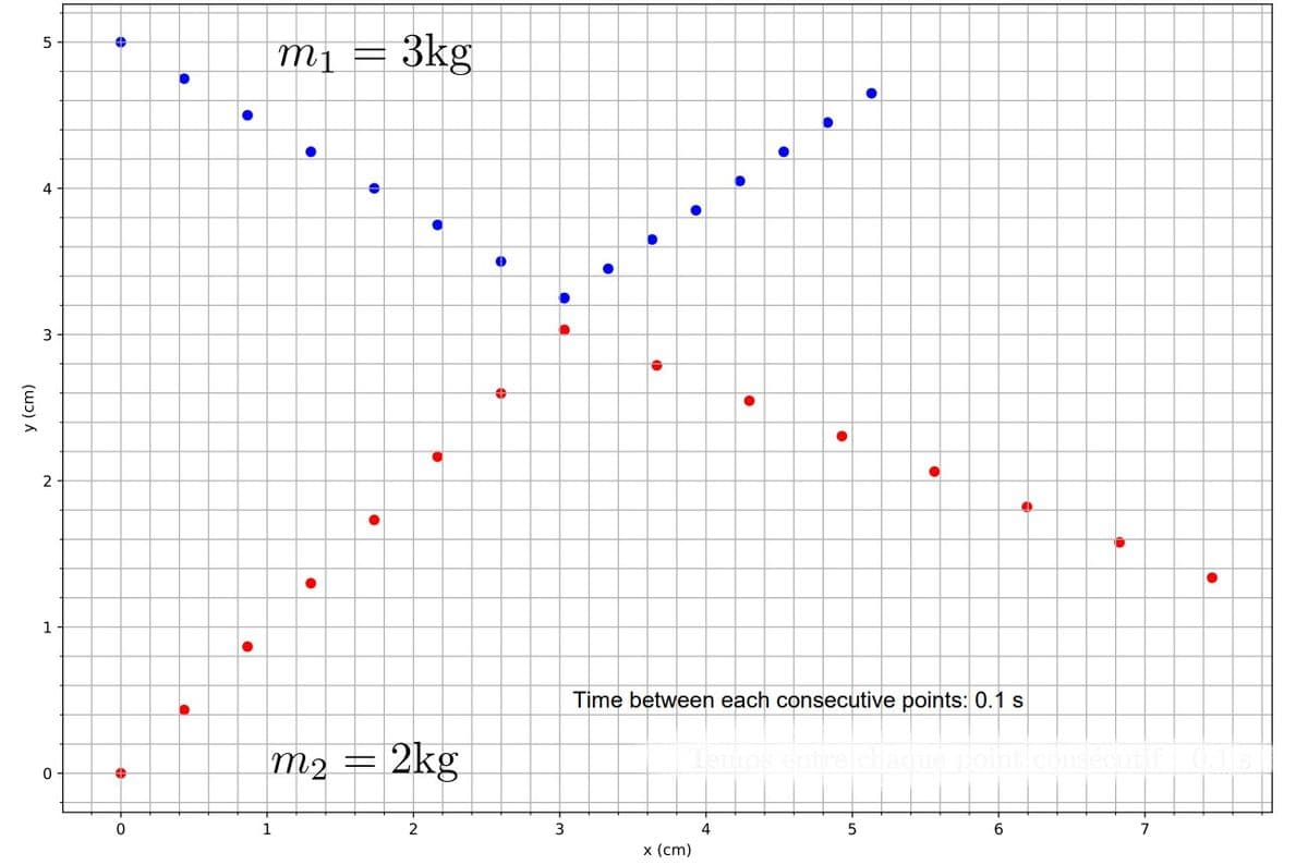 3kg
5
mi
4
3
2 -
1
Time between each consecutive points: 0.1 s
m2 = 2kg
entre
2
4
5
6
7
х (ст)
(wɔ) A
