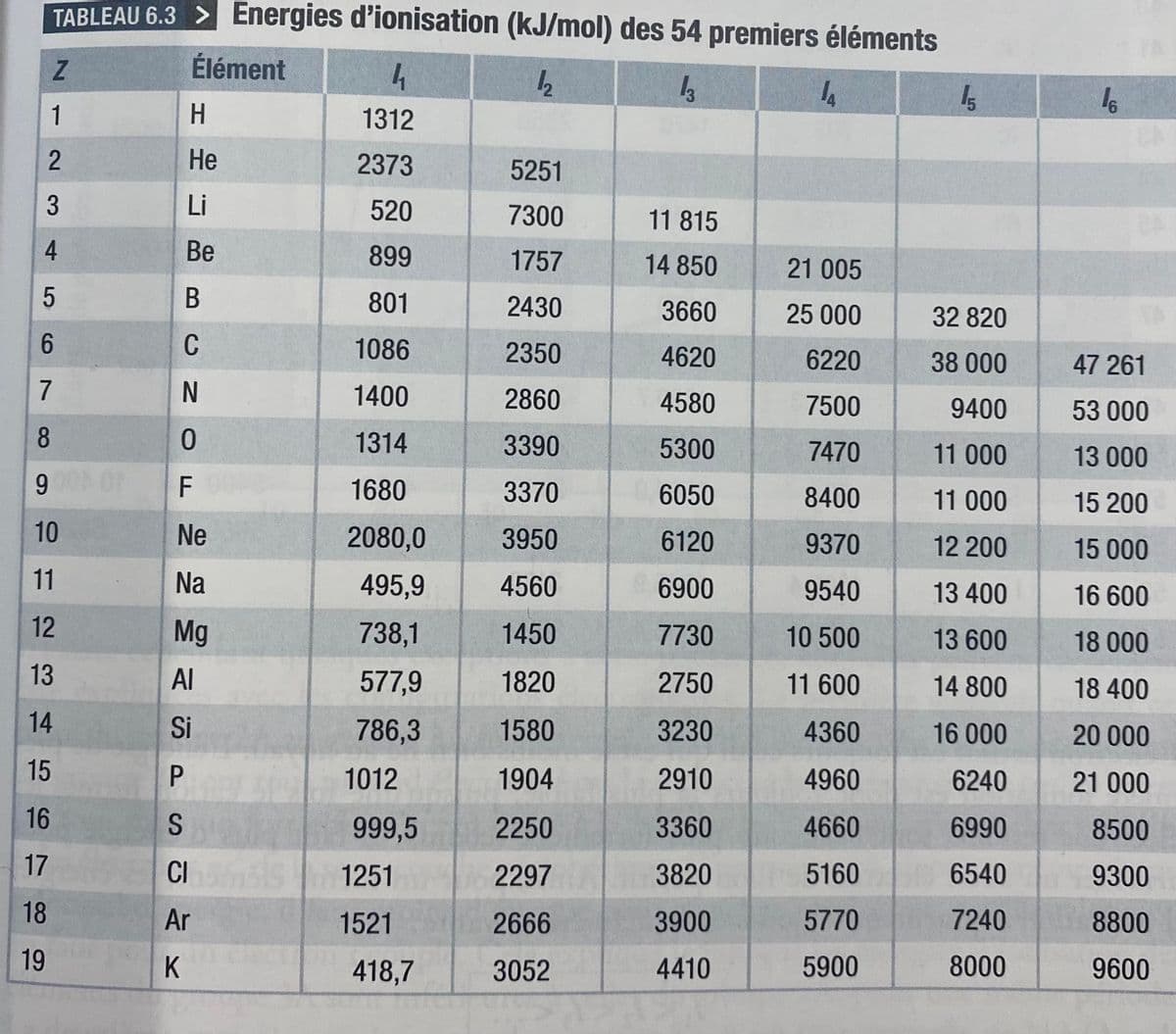 TABLEAU 6.3 > Energies d'ionisation (kJ/mol) des 54 premiers éléments
Élément
4
1₂
13
1312
2373
520
899
801
1086
1400
1314
1680
2080,0
495,9
738,1
577,9
786,3
Z
1
2
3
4
5
6
7
8
9
10
11
12
13
14
15
16
17
18
19
H
I
He
Li
Be
B
C
K
NO
0
F
Ne
2 a sūž
Mg
1012
999,5
1251
1521
418,7
5251
7300
1757
2430
2350
2860
3390
3370
3950
4560
1450
1820
1580
1904
2250
2297
2666
3052
11 815
14 850
3660
4620
4580
5300
6050
6120
6900
7730
2750
3230
2910
3360
3820
3900
4410
14
21 005
25 000
6220
7500
7470
8400
9370
9540
10 500
11 600
4360
4960
4660
5160
5770
5900
15
32 820
38 000
9400
11 000
11 000
12 200
13 400
13 600
14 800
16 000
6240
6990
6540
7240
8000
16
47 261
53 000
13 000
15 200
15 000
16 600
18 000
18 400
20 000
21 000
8500
9300
8800
9600