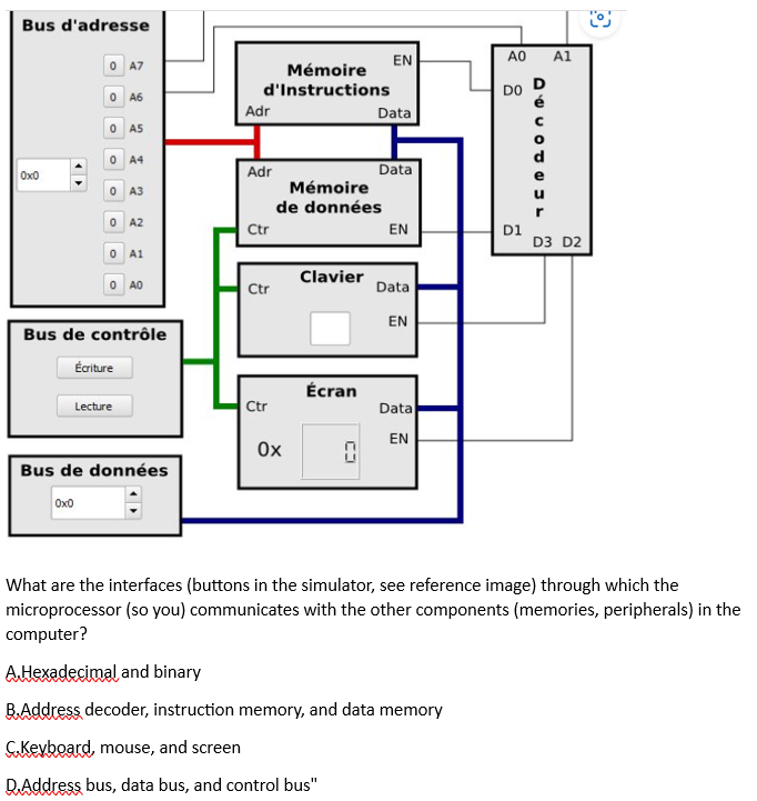Bus d'adresse
8
0x0
0 A7
0 A6
Ox0
0 A5
0 A4
0 A3
0 A2
0 A1
0 AO
Bus de contrôle
Écriture
Lecture
Bus de données
Mémoire
d'Instructions
Adr
Adr
Ctr
Ctr
Ctr
Ox
Mémoire
de données
Clavier
Écran
0
EN
Data
Data
EN
Data
ΕΝ
Data
EN
АО A1
A Hexadecimal and binary
B.Address decoder, instruction memory, and data memory
C.Keyboard, mouse, and screen
Q.Address bus, data bus, and control bus"
DO
D1
PACOTES
D
D3 D2
ره
What are the interfaces (buttons in the simulator, see reference image) through which the
microprocessor (so you) communicates with the other components (memories, peripherals) in the
computer?