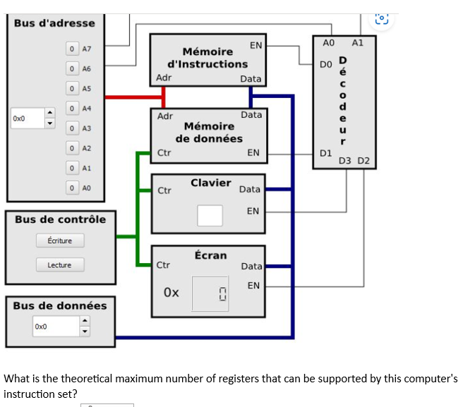 Bus d'adresse
Oxo
0 A7
0 A6
0 A5
0 A4
0x0
0 A3
0 A2
0 A1
0 AO
Bus de contrôle
Écriture
Lecture
Bus de données
Mémoire
d'Instructions
Adr
Adr
Ctr
Ctr
Ctr
Clavier
Mémoire
de données
Écran
Ox 0
EN
Data
Data
EN
Data
EN
Data
EN
АО
DO
D1
PACOTEN
A1
D3 D2
D
What is the theoretical maximum number of registers that can be supported by this computer's
instruction set?