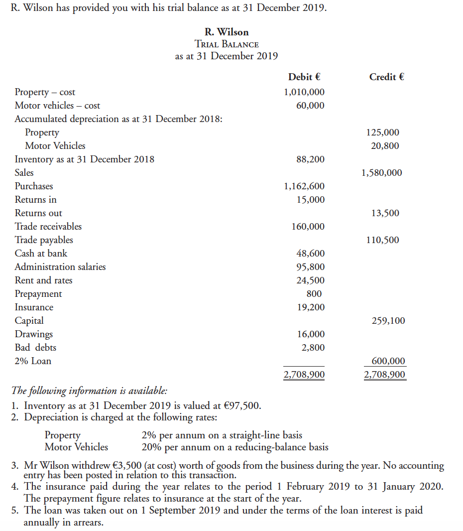 R. Wilson has provided you with his trial balance as at 31 December 2019.
R. Wilson
TRIAL BALANCE
as at 31 December 2019
Debit €
Credit €
Property – cost
Motor vehicles – cost
1,010,000
60,000
Accumulated depreciation as at 31 December 2018:
Property
125,000
Motor Vehicles
20,800
Inventory as at 31 December 2018
88,200
Sales
1,580,000
Purchases
1,162,600
Returns in
15,000
Returns out
13,500
Trade receivables
160,000
Trade payables
110,500
Cash at bank
48,600
Administration salaries
95,800
Rent and rates
24,500
Prepayment
800
Insurance
19,200
Capital
Drawings
259,100
16,000
Bad debts
2,800
2% Loan
600,000
2,708,900
2,708,900
The following information is available:
1. Inventory as at 31 December 2019 is valued at €97,500.
2. Depreciation is charged at the following rates:
Property
Motor Vehicles
2% per annum on a straight-line basis
20% per annum on a reducing-balance basis
3. Mr Wilson withdrew €3,500 (at cost) worth of goods from the business during the year. No accounting
entry has been posted in relation to this transaction.
4. The insurance paid during the year relates to the period 1 February 2019 to 31 January 2020.
The
prepayment figure relates to insurance at the start of the year.
5. The loan was taken out on 1 September 2019 and under the terms of the loan interest is paid
annually in arrears.
