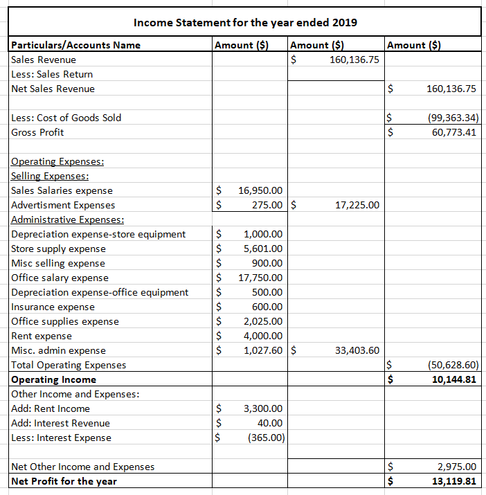 Income Statement for the year ended 2019
Particulars/Accounts Name
Sales Revenue
Less: Sales Return
Net Sales Revenue
Amount ($)
Amount ($)
Amount ($)
$
160,136.75
160,136.75
Less: Cost of Goods Sold
Gross Profit
(99,363.34)|
60,773.41
Operating Expenses:
Selling Expenses:
Sales Salaries expense
Advertisment Expenses
Administrative Expenses:
Depreciation expense-store equipment
Store supply expense
Misc selling expense
Office salary expense
Depreciation expense-office equipment
Insurance expense
Office supplies expense
$
$
16,950.00
275.00 $
17,225.00
1,000.00
5,601.00
$
$
900.00
17,750.00
500.00
600.00
2,025.00
Rent expense
4,000.00
Misc. admin expense
Total Operating Expenses
Operating Income
Other Income and Expenses:
Add: Rent Income
Add: Interest Revenue
Less: Interest Expense
$
1,027.60 $
33,403.60
(50,628.60)
10,144.81
$
$
$
3,300.00
40.00
(365.00)
Net Other Income and Expenses
2,975.00
Net Profit for the year
$
13,119.81
%24
