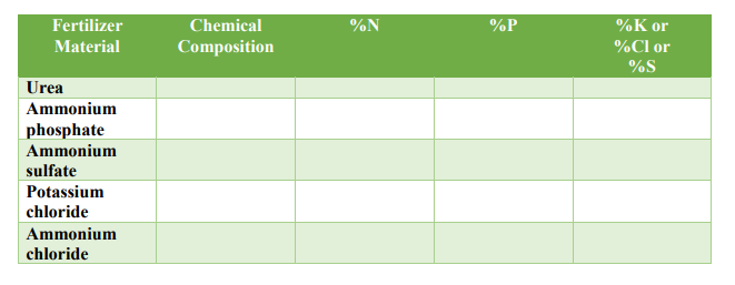 Fertilizer
Chemical
%N
%P
%K or
Material
Composition
%Cl or
%S
Urea
Ammonium
phosphate
Ammonium
sulfate
Potassium
chloride
Ammonium
chloride
