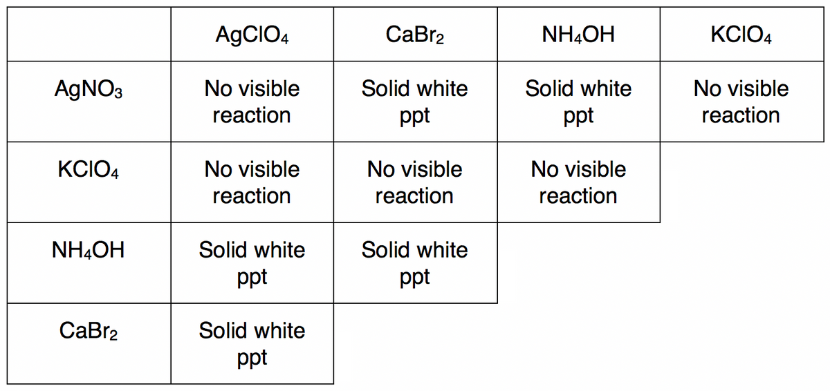 AGCIO4
СаBrz
NH,OH
KCIO4
AGNO3
No visible
Solid white
Solid white
No visible
reaction
ppt
ppt
reaction
KCIO4
No visible
No visible
No visible
reaction
reaction
reaction
NH,OH
Solid white
Solid white
ppt
ppt
СаBrz
Solid white
ppt
