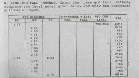 8. RISE AND FALL METHOD. Using the rise and fall method,
complete the level notes given below and show the customary
arithmetic check.
ROD READINGS
FS
DIFFERENCE IN ELEV
FALL
REDUCED
LEVEL
STA
BS
IFS
RISE
1.73
766.45 m
BM13
O+00
2.05
1.88
+35
+60
1.75
2,39
3.25
+80
I+00
+15
+40
2.44
1.86
1.09
+90
2.15
2+00
1.84
2.63
TP-1
2+45
+68
0.77
1.19
1.08
3+00
2.52
150
2.14
BM 14
