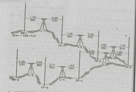 J74
(BS)
3.45
(FS)
BM-I
(Elev 568.75 m)
.28
(BS)
3.,32
(FS)
TP-
1.85
(BS)
2.79
(FS)
92
FS)
16.
(Bs)
TP-2
2. 08
(FS)
3.05
2.71
(FS)
183
(BS)
TP-3
L-6
"BM-2
TP-4
TP-5
