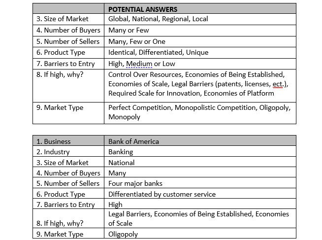 POTENTIAL ANSWERS
3. Size of Market
Global, National, Regional, Local
4. Number of Buyers Many or Few
5. Number of Sellers Many, Few or One
6. Product Type
Identical, Differentiated, Unique
7. Barriers to Entry
8. If high, why?
High, Medium or Low
Control Over Resources, Economies of Being Established,
Economies of Scale, Legal Barriers (patents, licenses, ect.),
Required Scale for Innovation, Economies of Platform
9. Market Type
Perfect Competition, Monopolistic Competition, Oligopoly,
Monopoly
1. Business
Bank of America
2. Industry
3. Size of Market
4. Number of Buyers Many
5. Number of Sellers Four major banks
6. Product Type
7. Barriers to Entry
Banking
National
Differentiated by customer service
High
Legal Barriers, Economies of Being Established, Economies
of Scale
8. If high, why?
9. Market Type
Oligopoly
