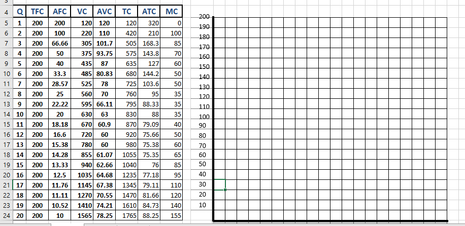 ATC MC
4 Q TFC AFC vc | AVC TC
120
220
200
1
200
200
120
120
320
190.
6 2 200 100
7 3
110
420
210
100
180-
200 66.66
4 200
9 5
10 6
305 101.7
505 168.3
85
170.
8
50
375 93.75
575 143.8
70
160..
200
40
435
87
635
127
60
150.
200
33.3
485 80.83
680 144.2
50
.140..
11
7
200 28.57
525
78
725 103.6
50
130
12 8
200
25
560
70
760
95
35
120..
13 9
200 22.22
595 66.11
795 88.33
35
110
14 10
200
20
630
63
830
88
35
100
15 11
16 12
200
18.18
670 60.9
870 79.09
40
90
200
16.6
720
60
920 75.66
50
80
17 13 200
15.38
780
60
980 75.38
60
70
18 14
200
14.28
855 61.07
1055 75.35
65
60
19 15 200 13.33
20 16
21 17 200 11.76
940 62.66
1040
76
85
50
200
12.5
1035 64.68
1235 77.18
95
40
1145 67.38
1345 79.11
110
30
22 18
200
11.11
1270 70.55
1470 81.66
120
20
23 19
200
10.52
1410 74.21
1610 84.73
140
10
24 20
200
10
1565 78.25
1765 88.25
155
