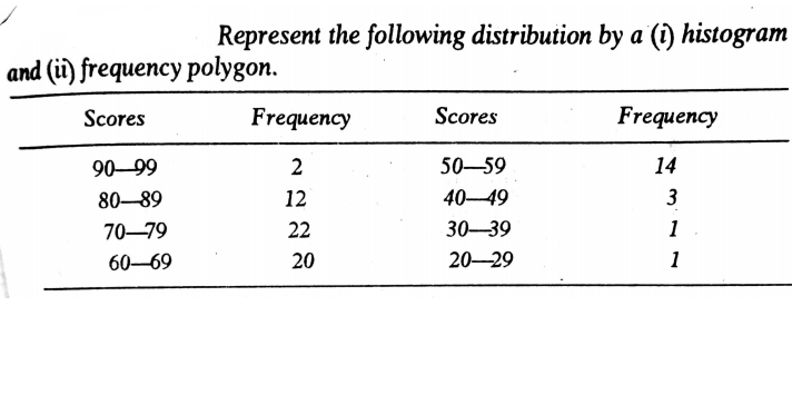 Represent the following distribution by a (î) histogram
and (ii) frequency polygon.
Scores
Frequency
Scores
Frequency
90-99
50-59
14
80-89
12
40-49
3
70-79
22
30-39
1
60-69
20
20-29
1
